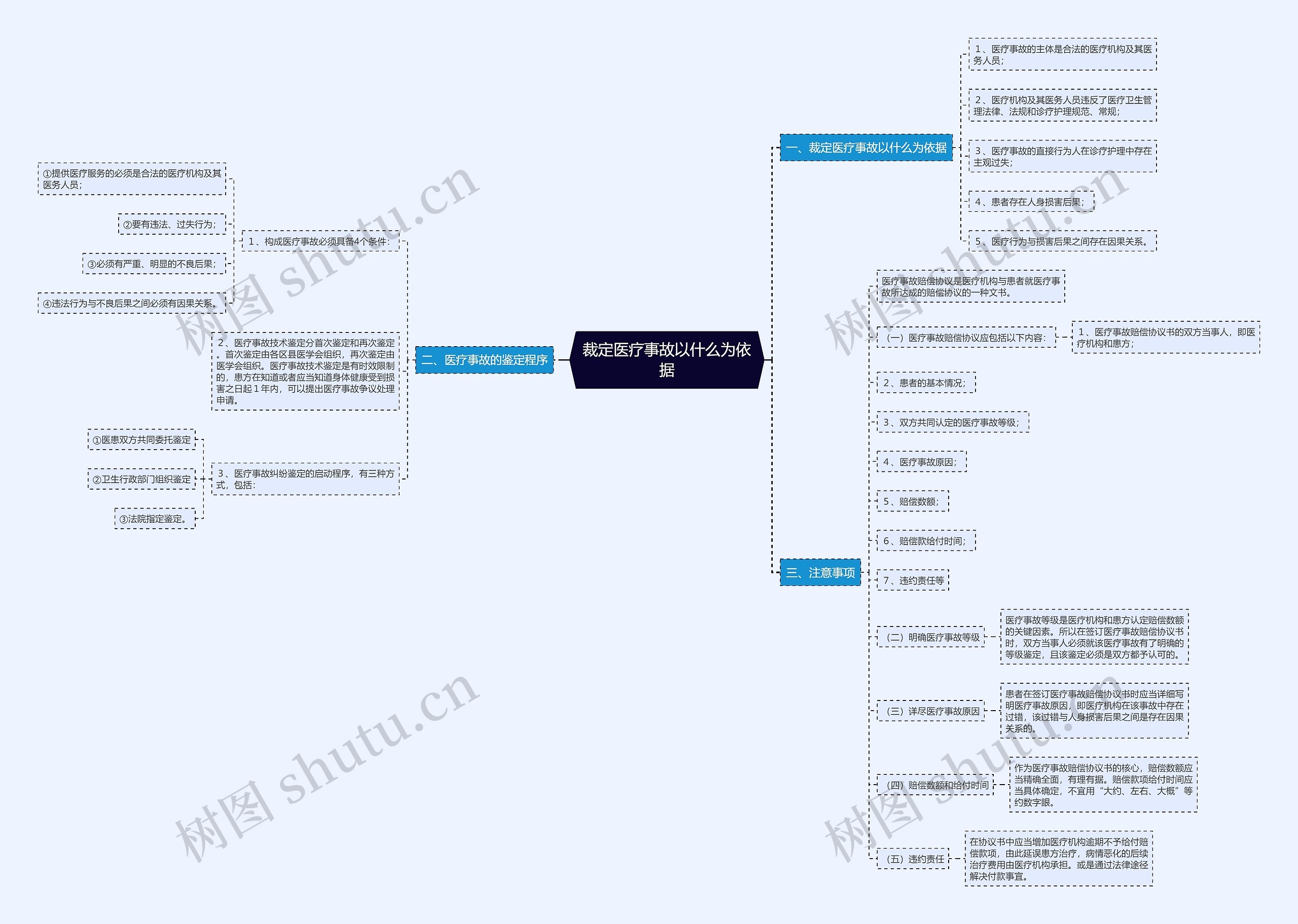 裁定医疗事故以什么为依据思维导图
