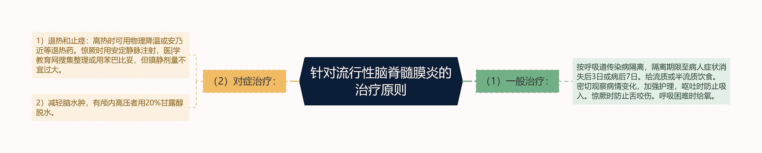 针对流行性脑脊髓膜炎的治疗原则 针对流行性脑脊髓膜炎的治疗原则