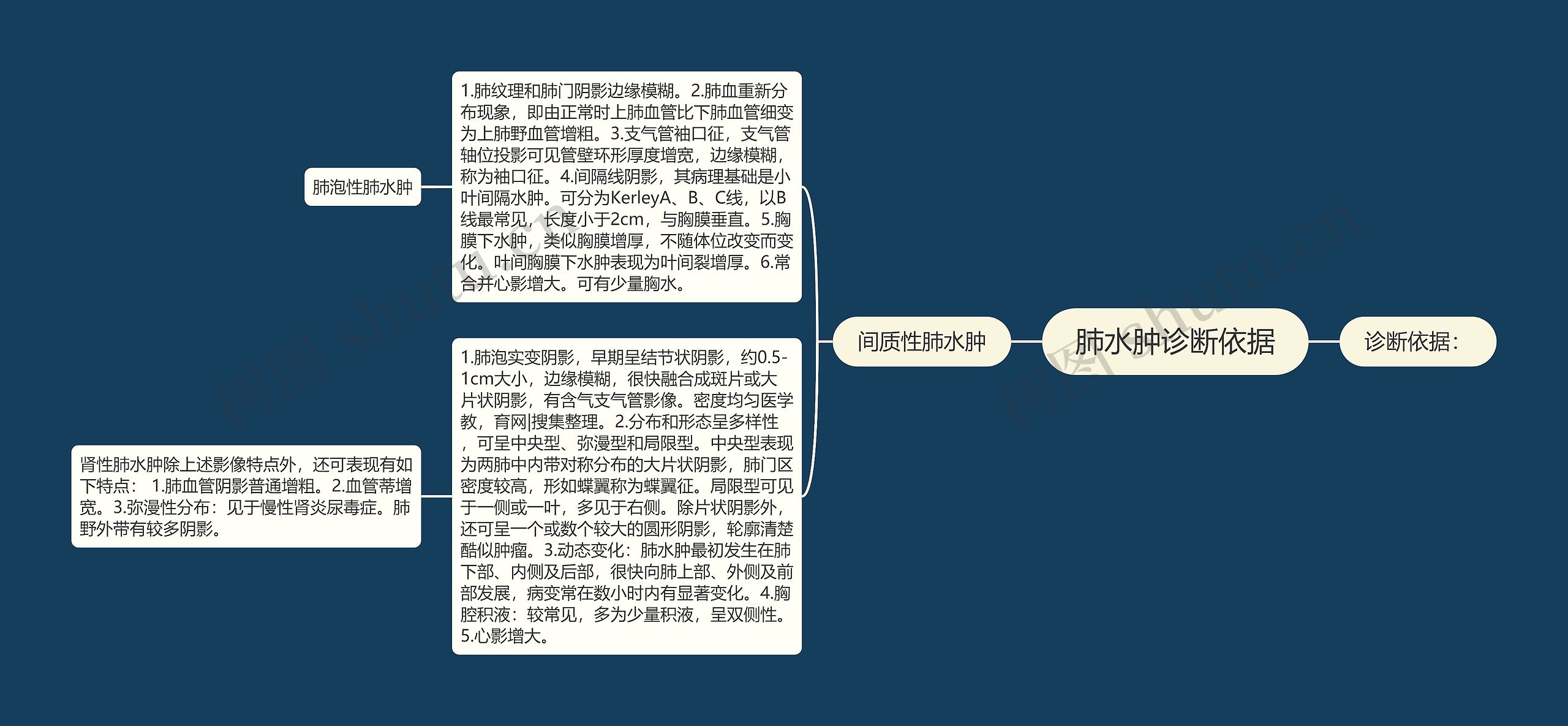 肺水肿诊断依据 肺水肿诊断依据