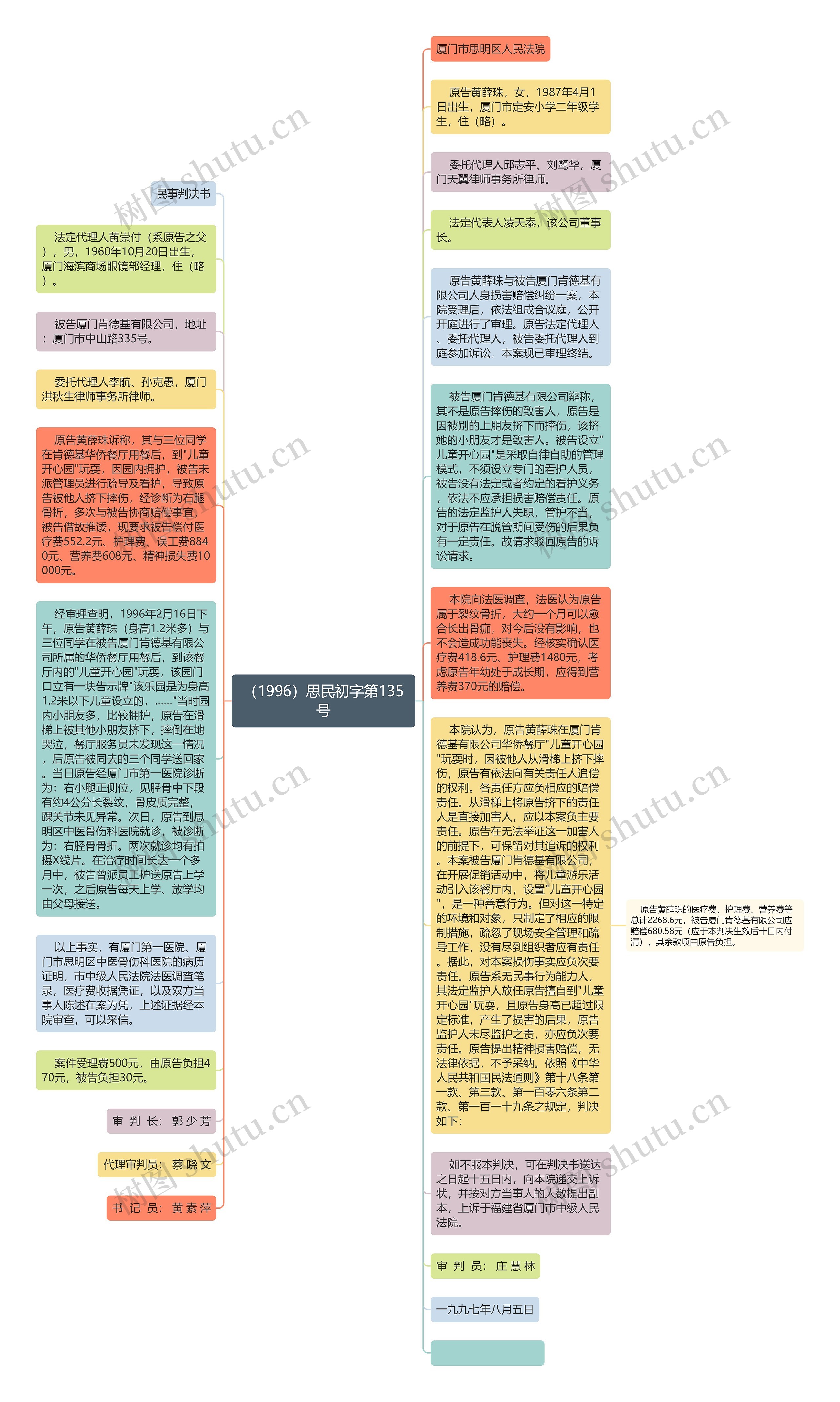 （1996）思民初字第135号思维导图