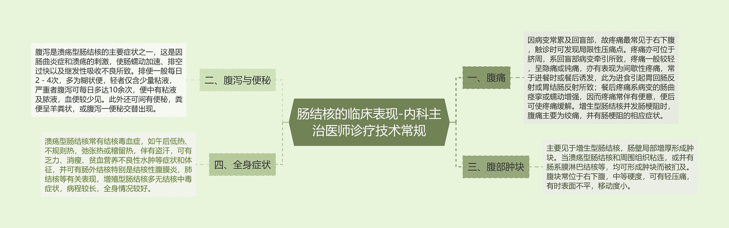 肠结核的临床表现-内科主治医师诊疗技术常规思维导图