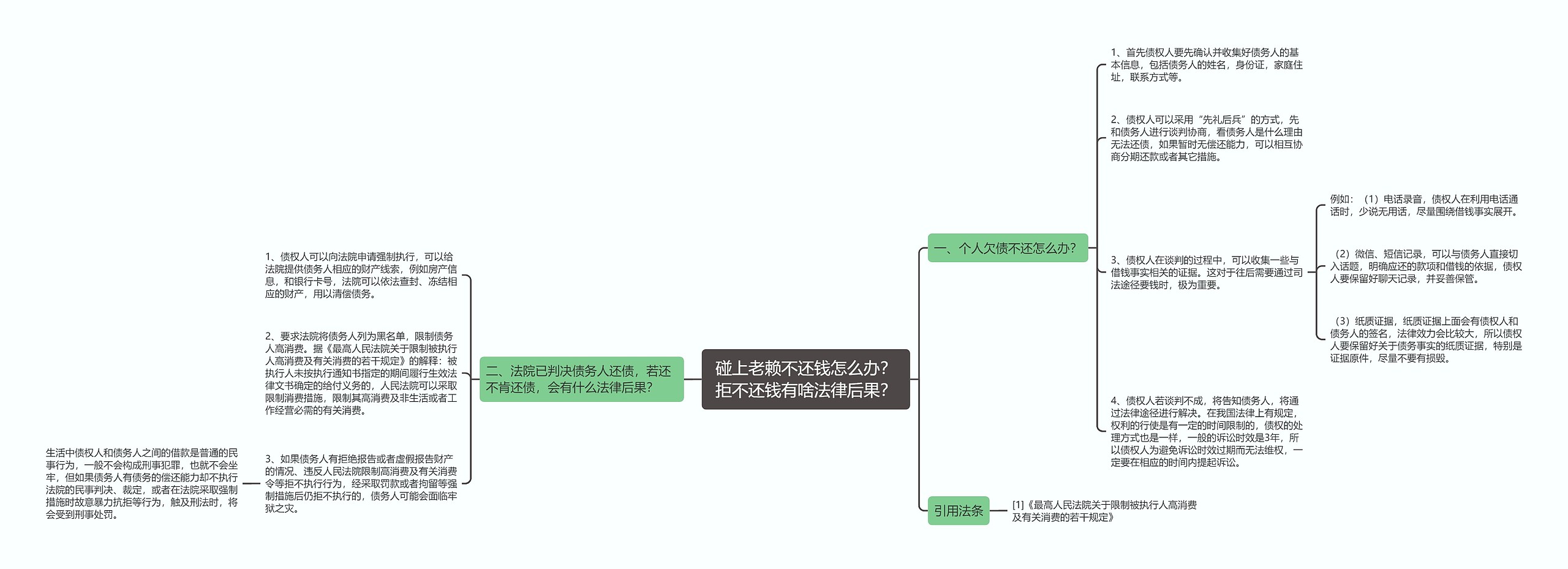 碰上老赖不还钱怎么办？拒不还钱有啥法律后果？思维导图