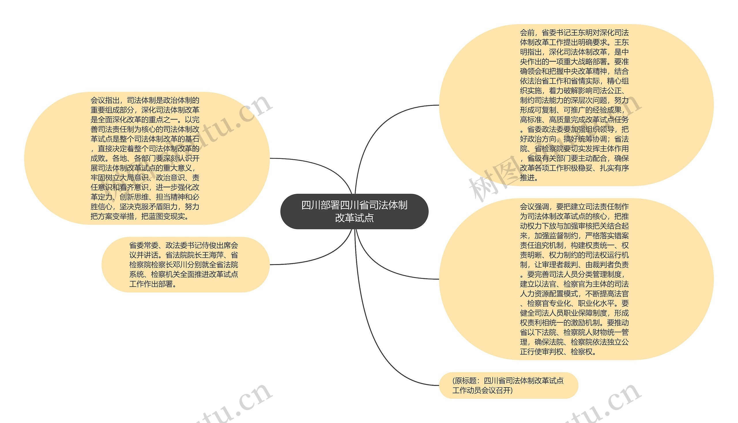 四川部署四川省司法体制改革试点思维导图