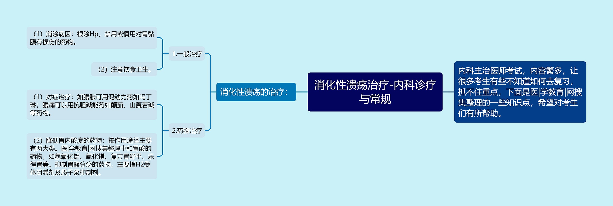 消化性溃疡治疗-内科诊疗与常规 消化性溃疡治疗-内科诊疗与常规