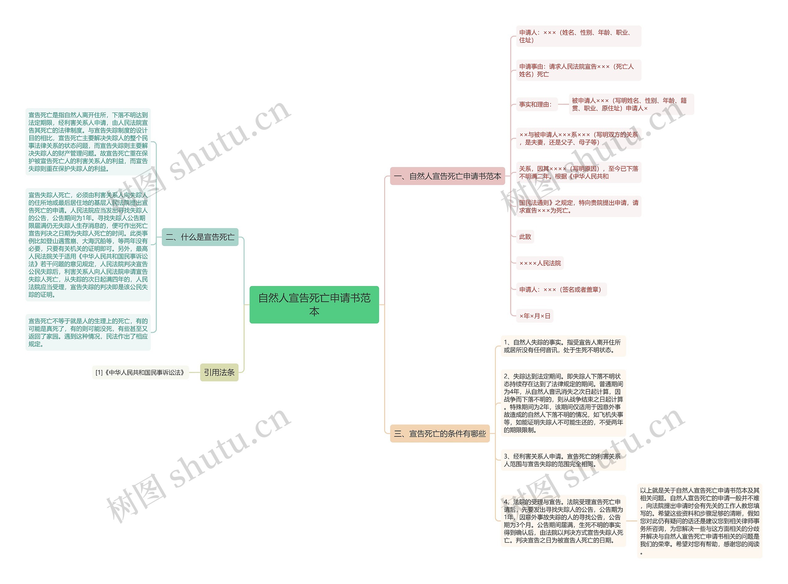 自然人宣告死亡申请书范本思维导图