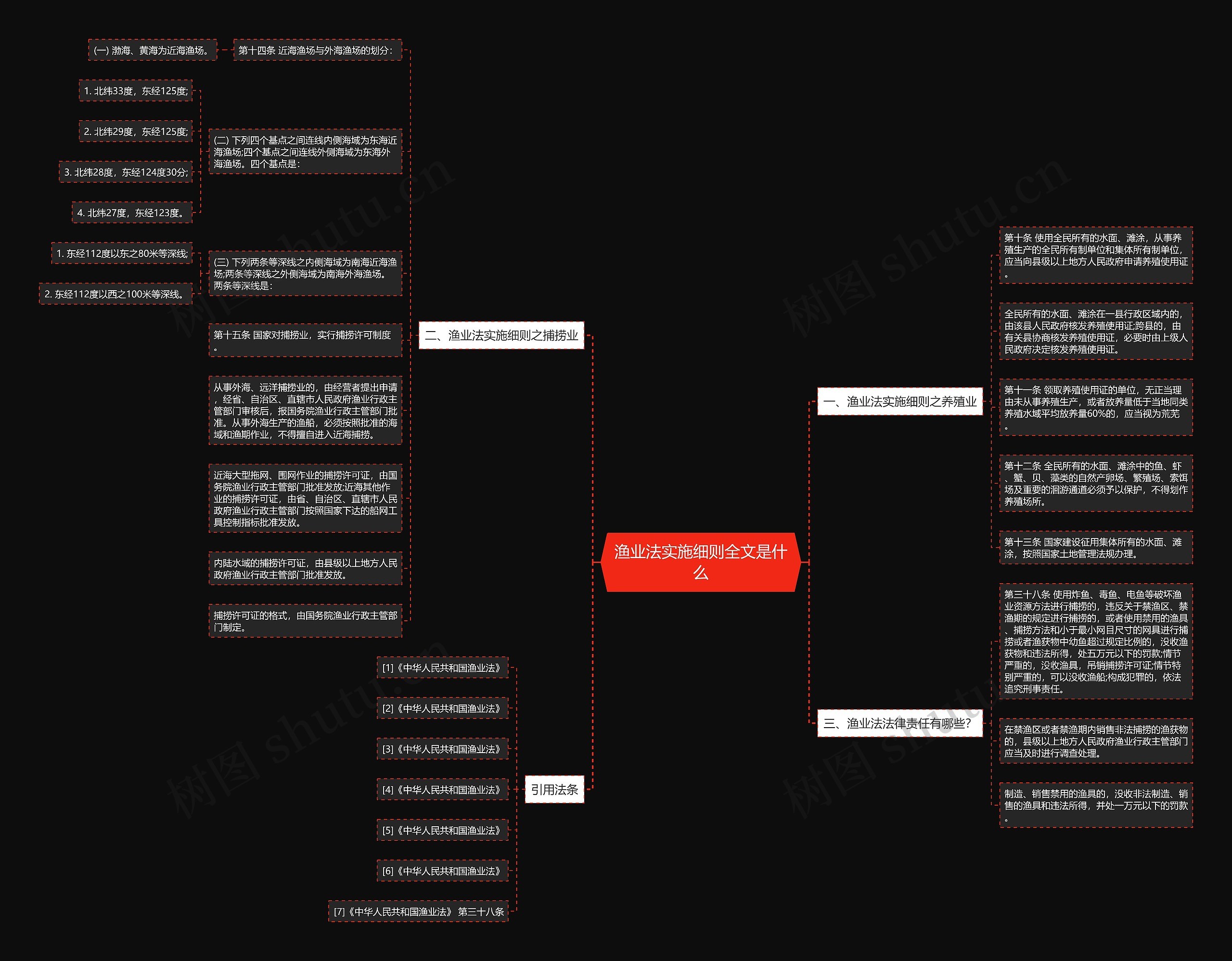 渔业法实施细则全文是什么思维导图