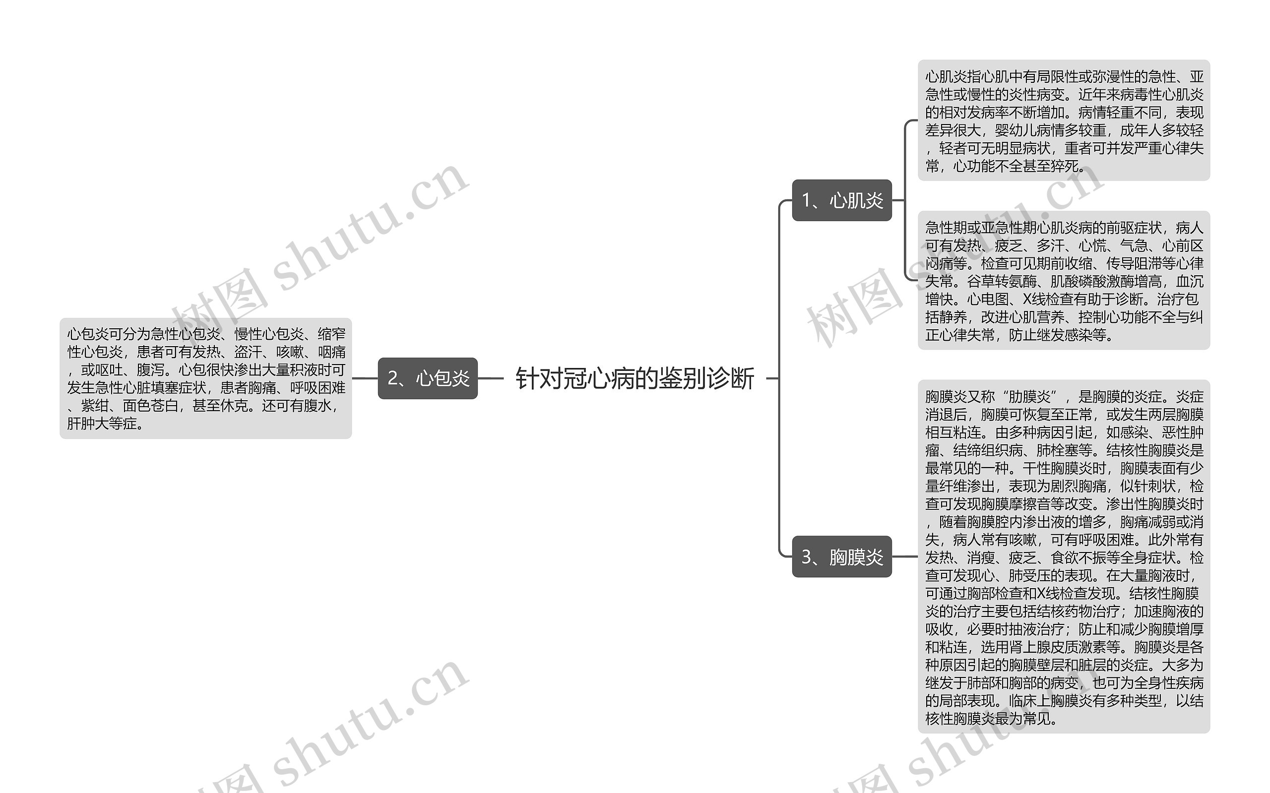 针对冠心病的鉴别诊断