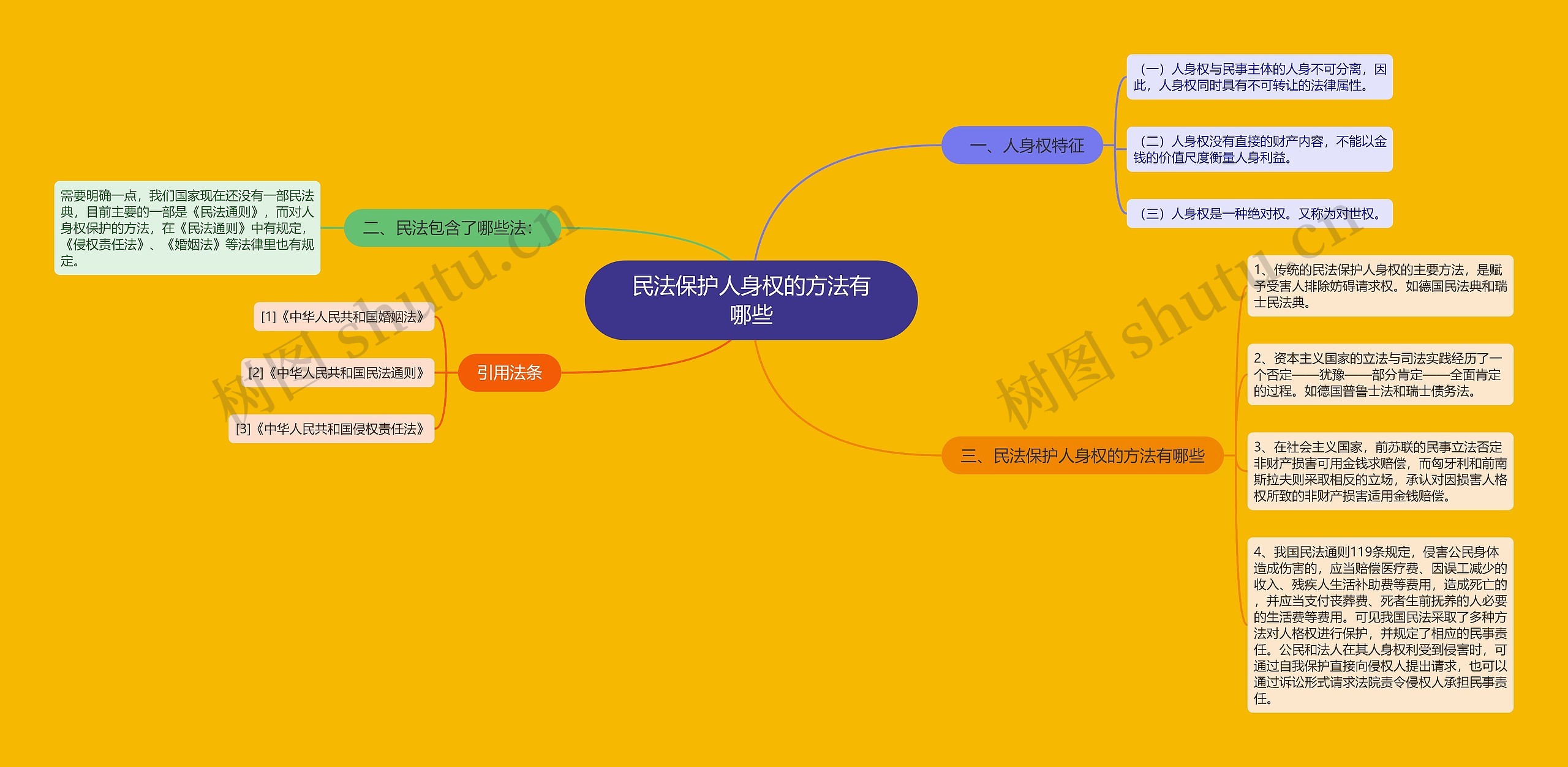 民法保护人身权的方法有哪些思维导图