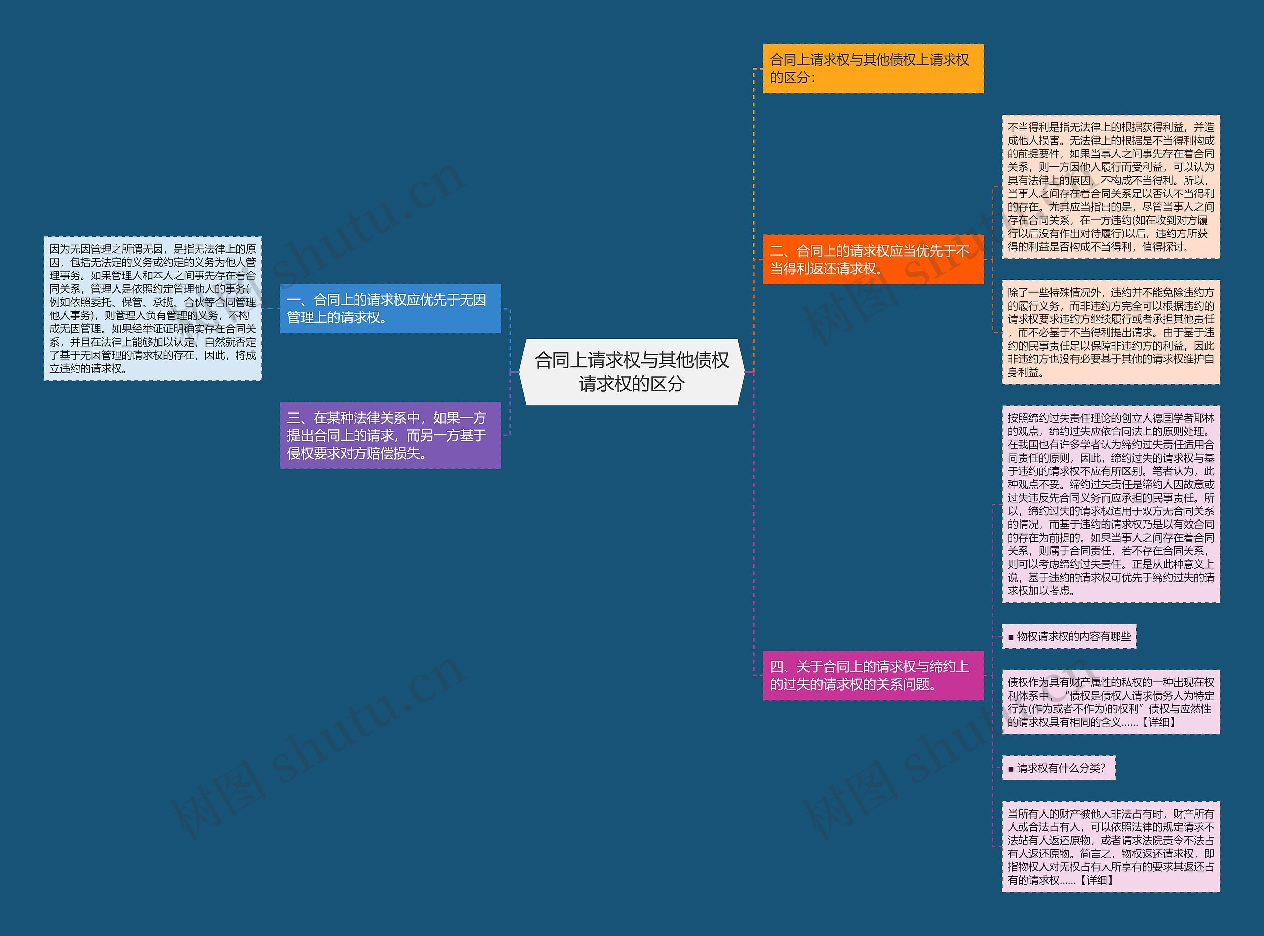合同上请求权与其他债权请求权的区分思维导图