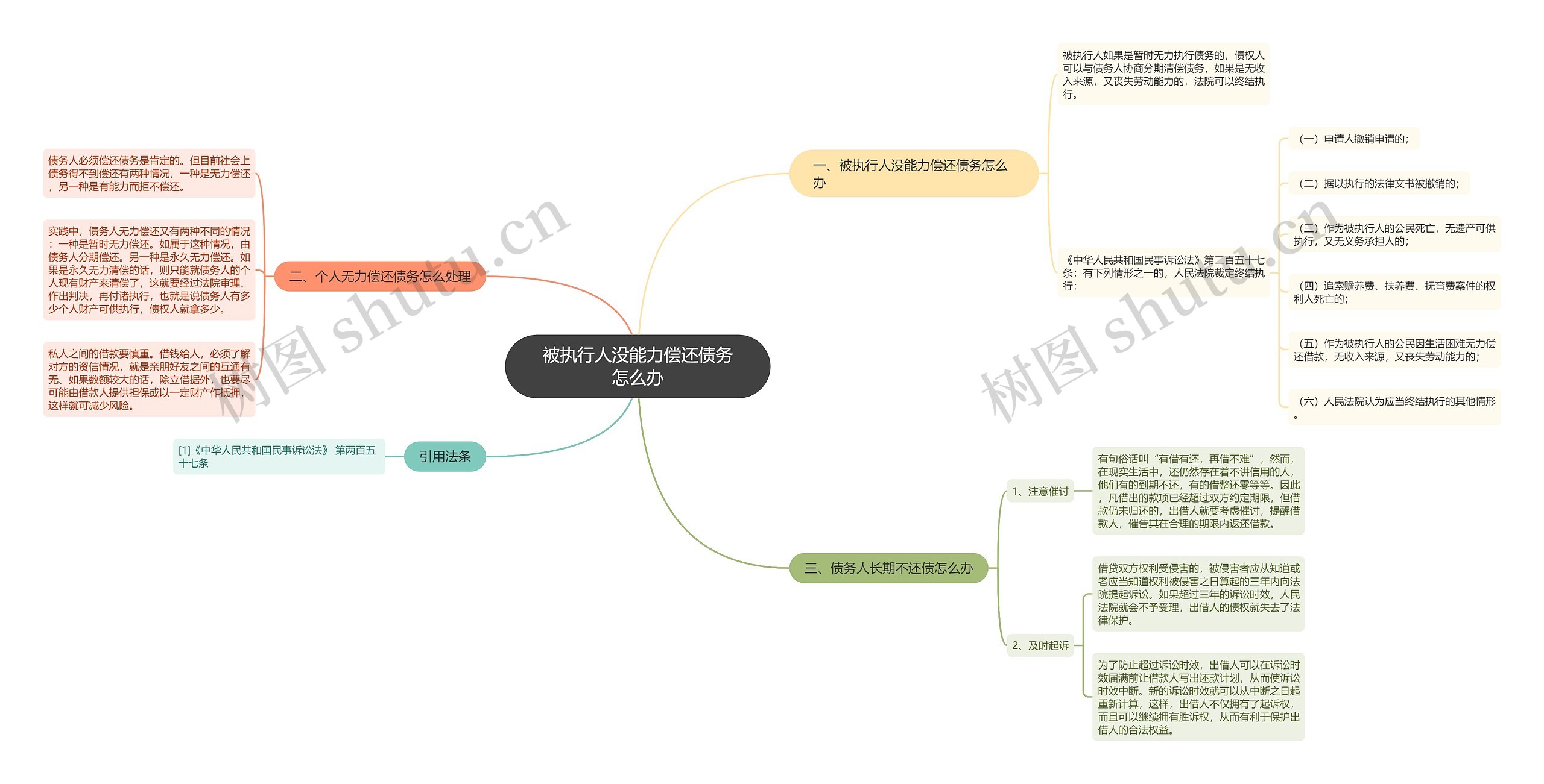 被执行人没能力偿还债务怎么办思维导图