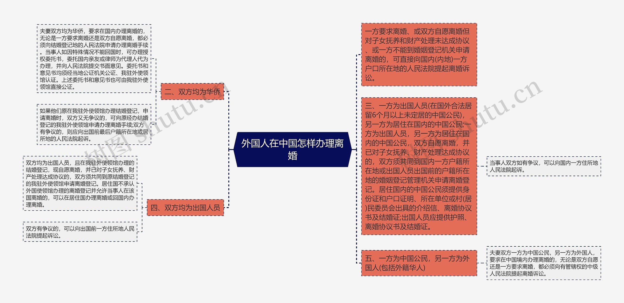 外国人在中国怎样办理离婚思维导图