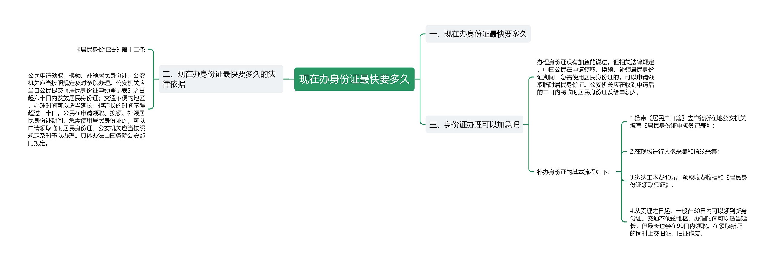 现在办身份证最快要多久思维导图