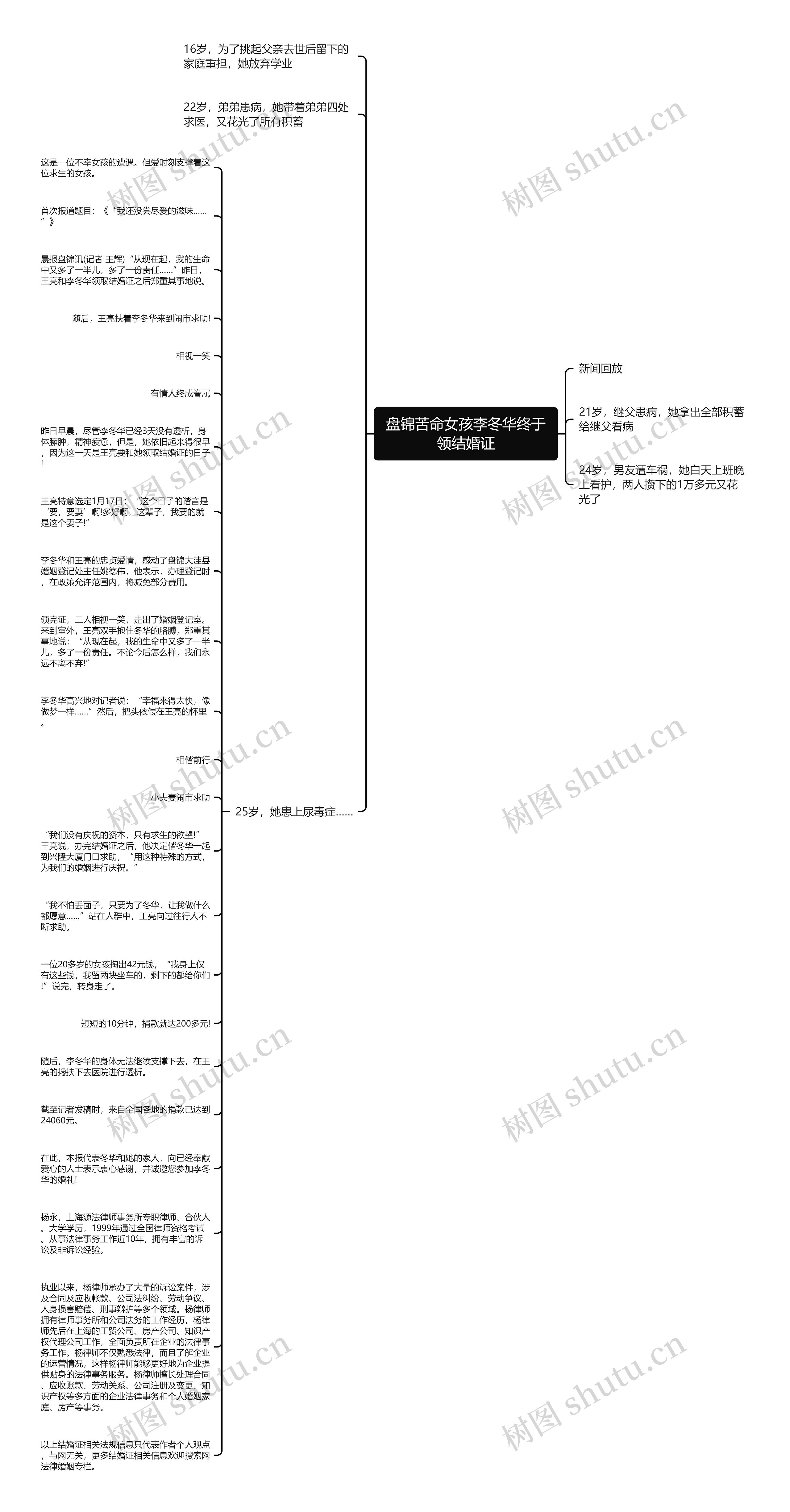 盘锦苦命女孩李冬华终于领结婚证思维导图