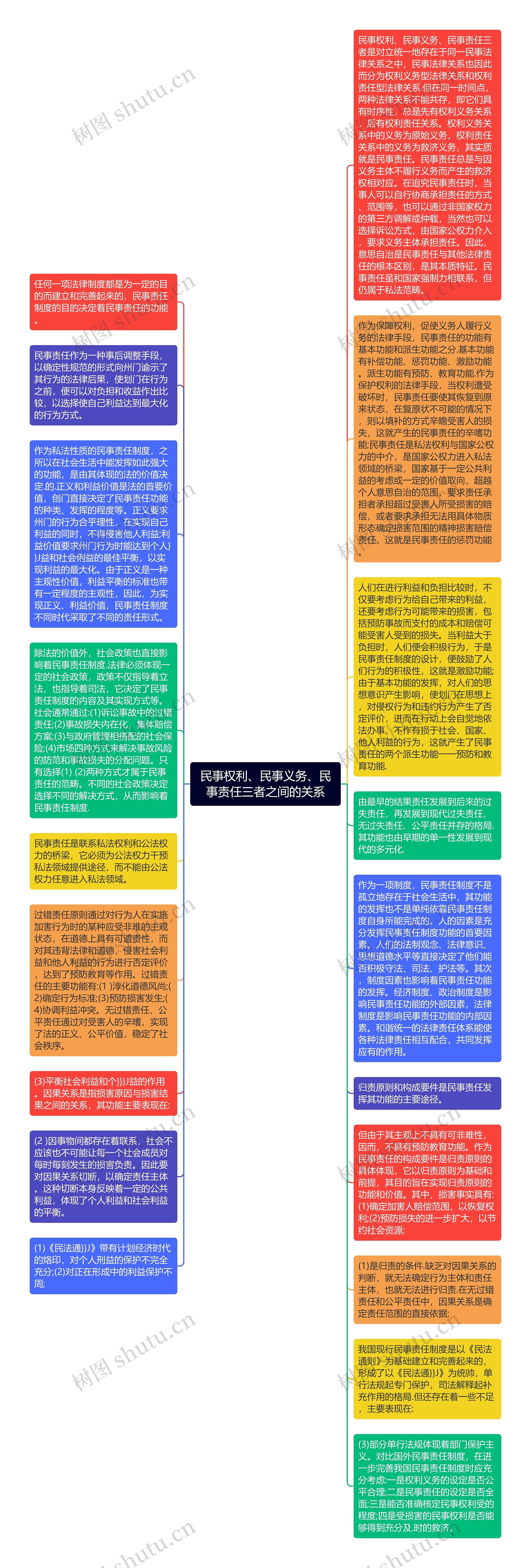 民事权利、民事义务、民事责任三者之间的关系思维导图