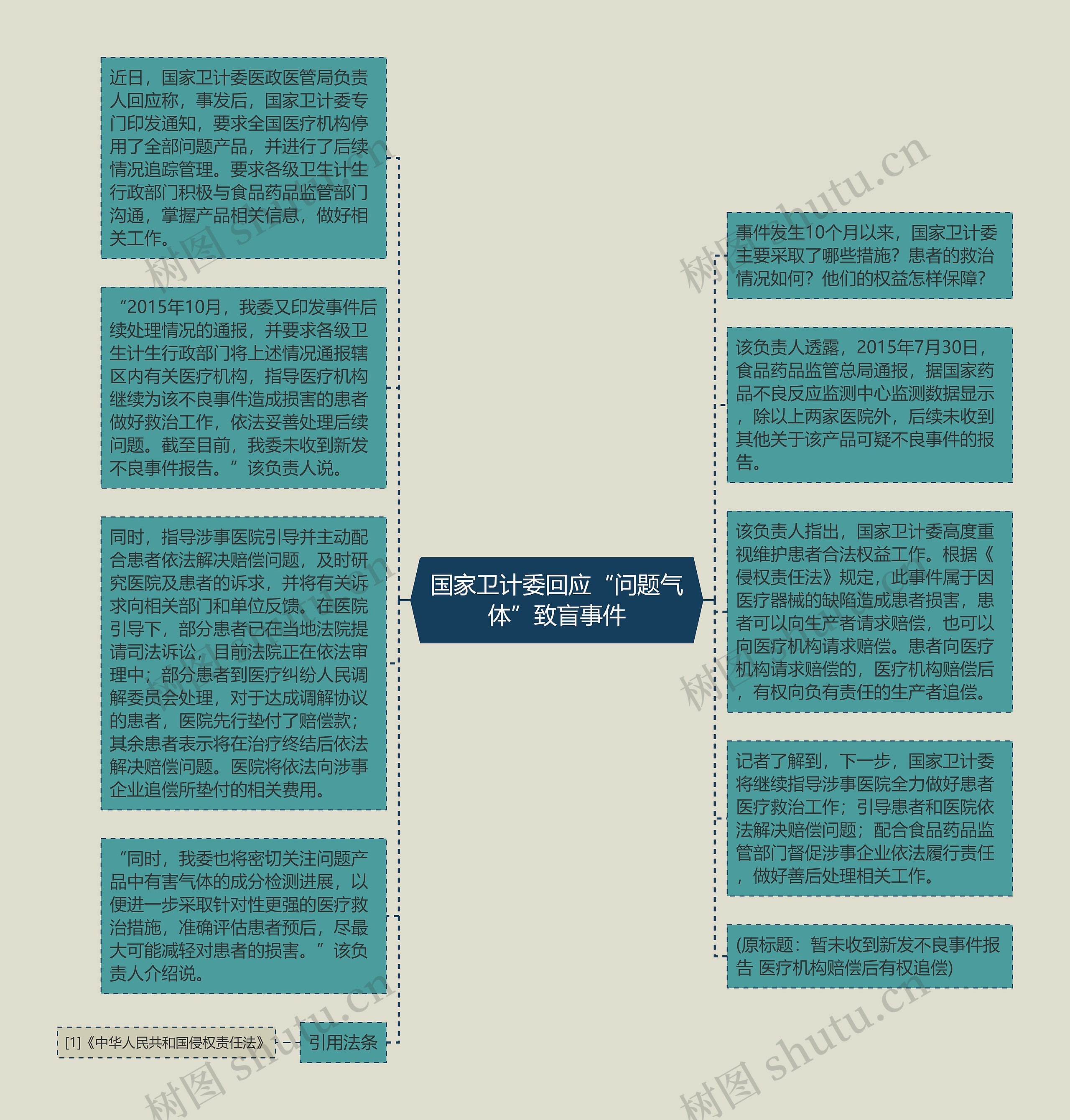 国家卫计委回应“问题气体”致盲事件思维导图