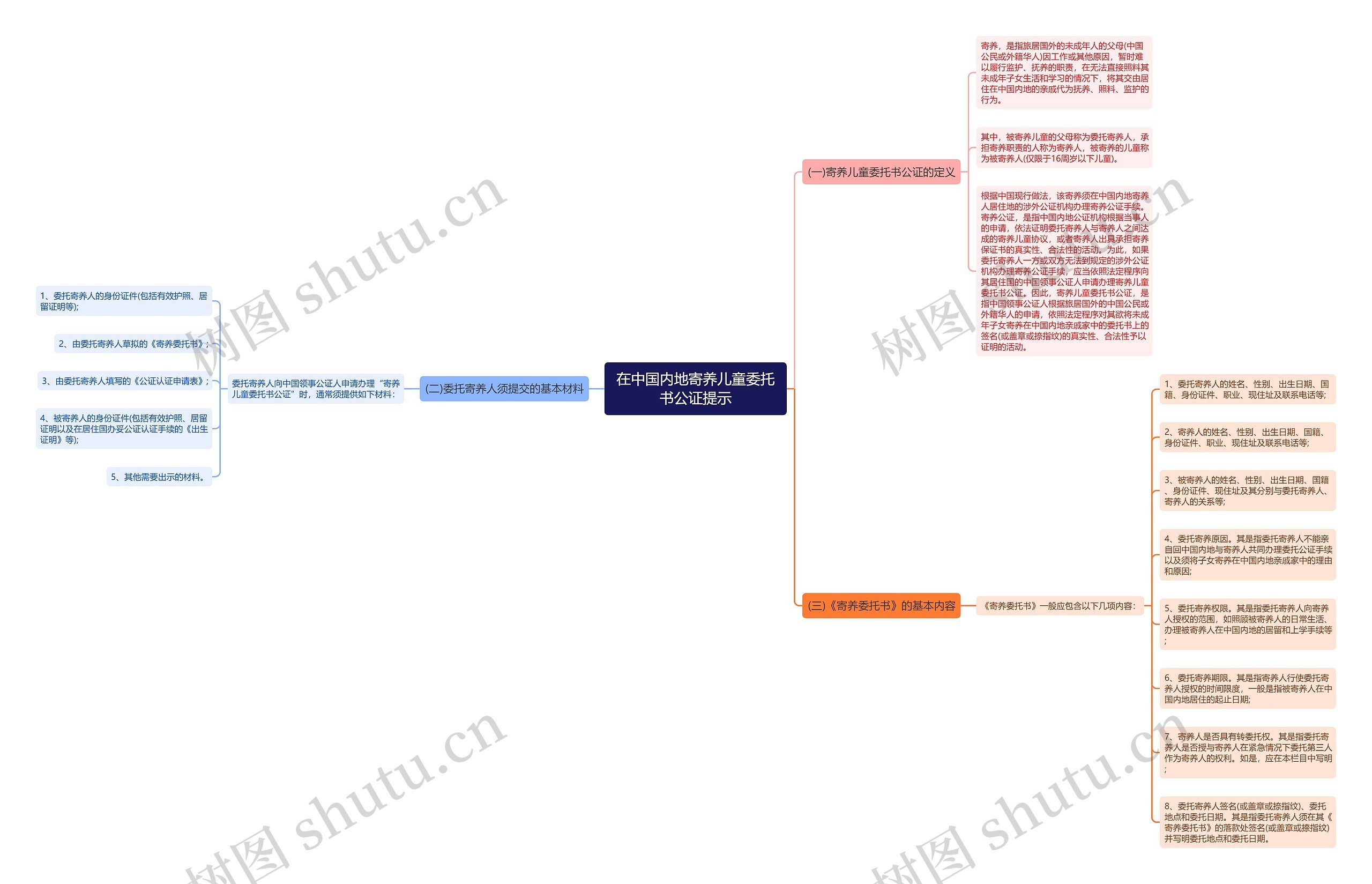 在中国内地寄养儿童委托书公证提示思维导图