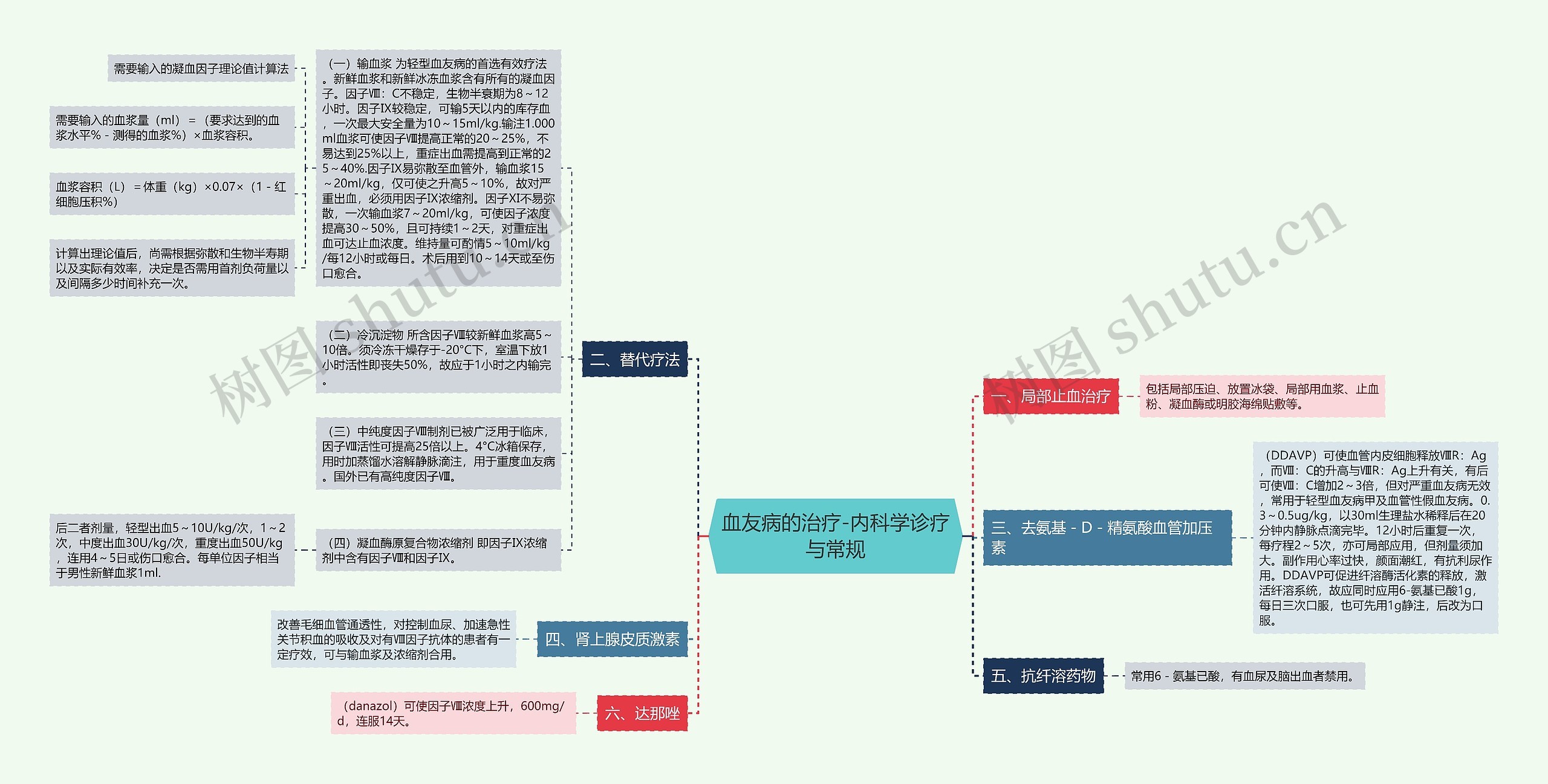 血友病的治疗-内科学诊疗与常规