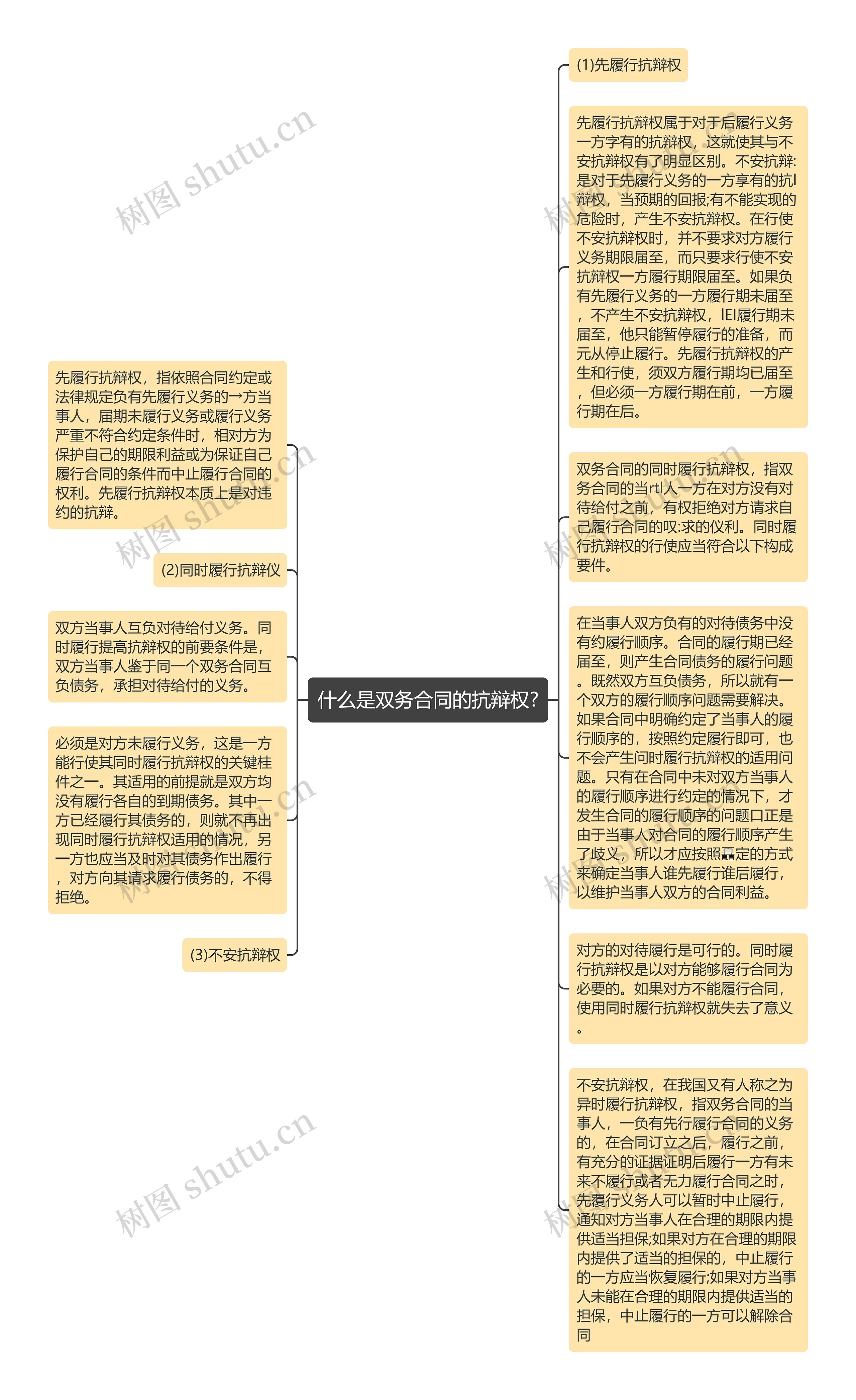 什么是双务合同的抗辩权?