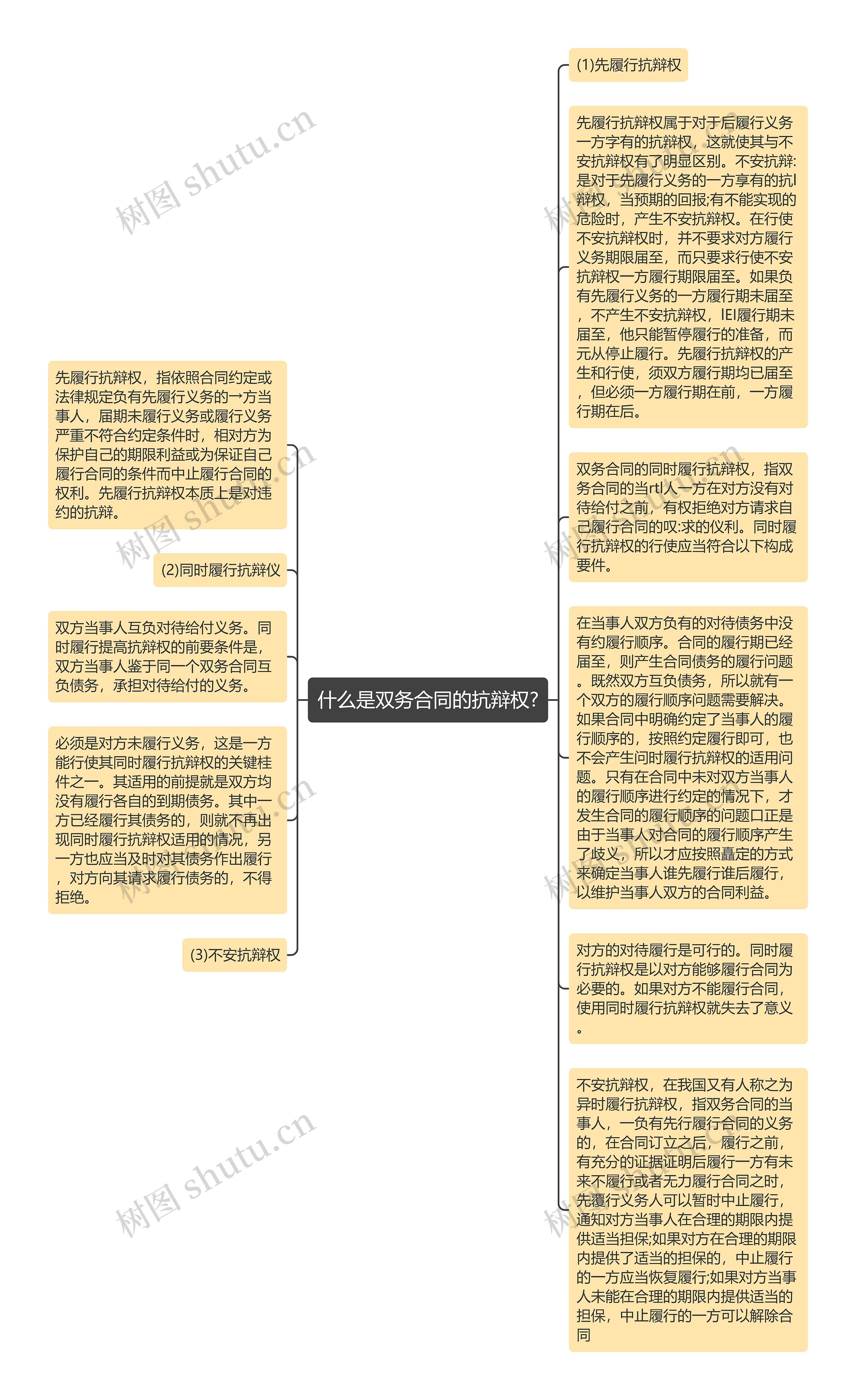 什么是双务合同的抗辩权?思维导图