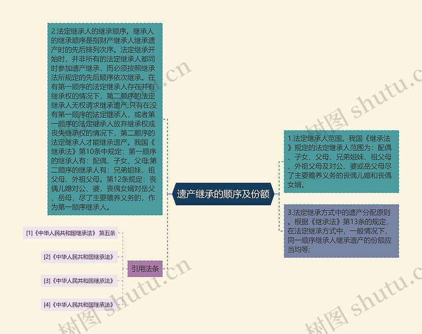 遗产继承的顺序及份额思维导图_编号p7497759-TreeMind树图