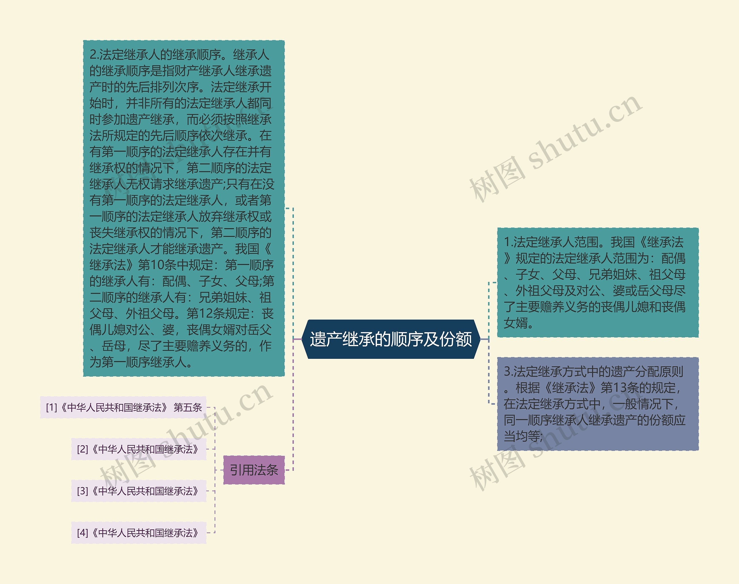 遗产继承的顺序及份额思维导图