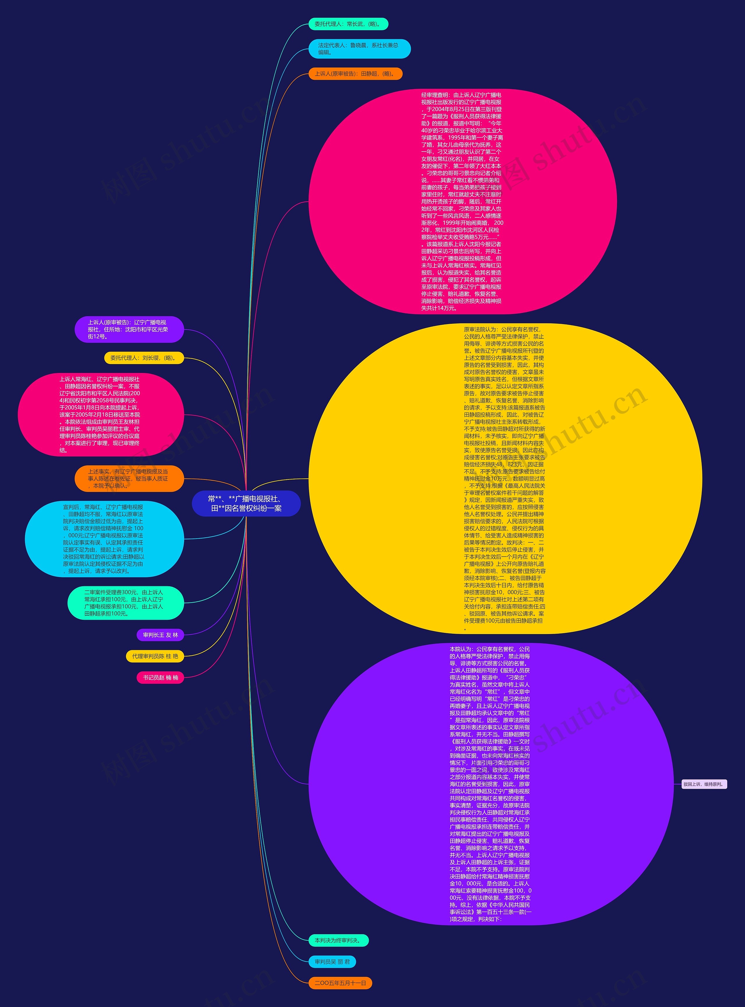 常**、**广播电视报社、田**因名誉权纠纷一案思维导图