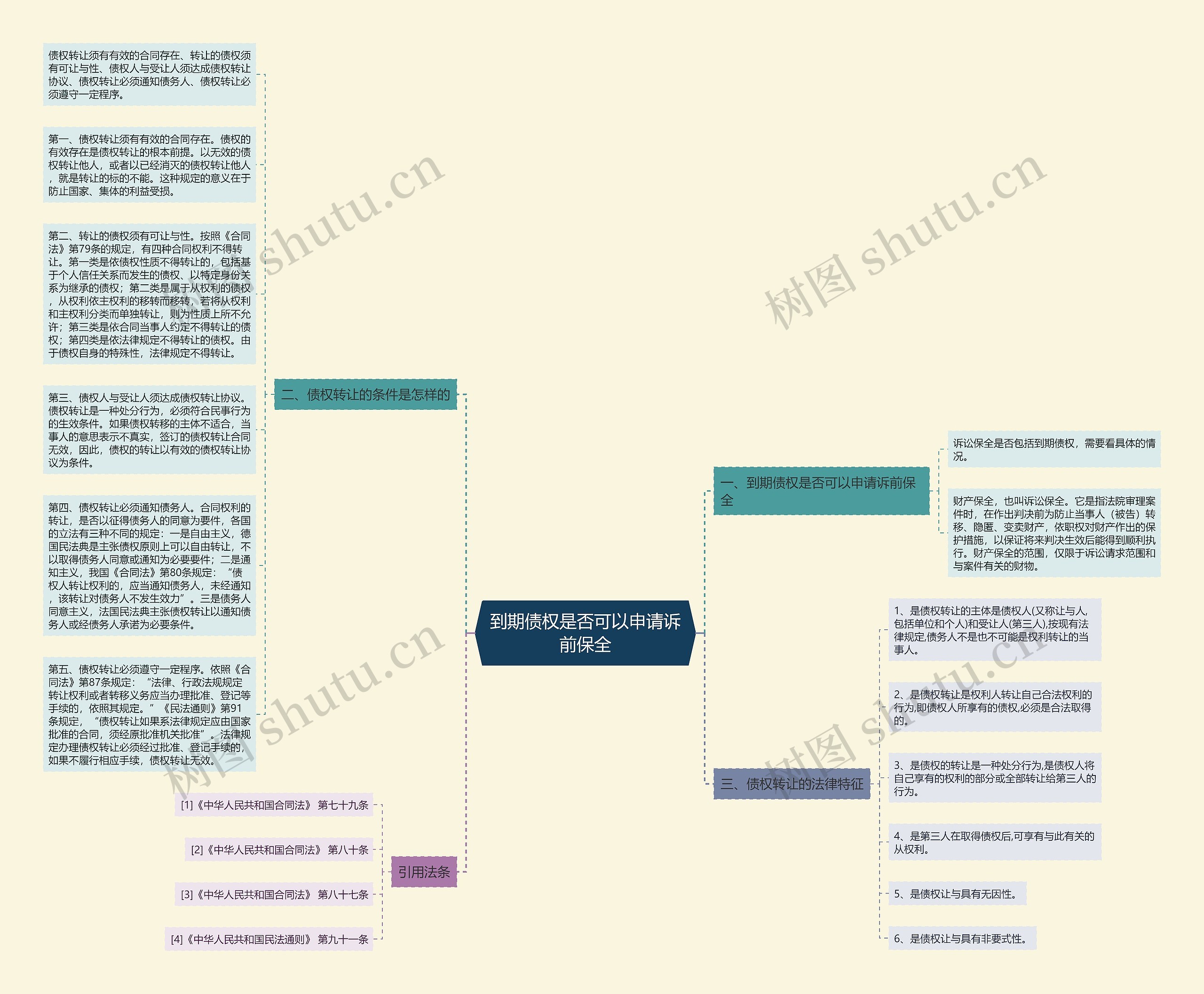 到期债权是否可以申请诉前保全思维导图