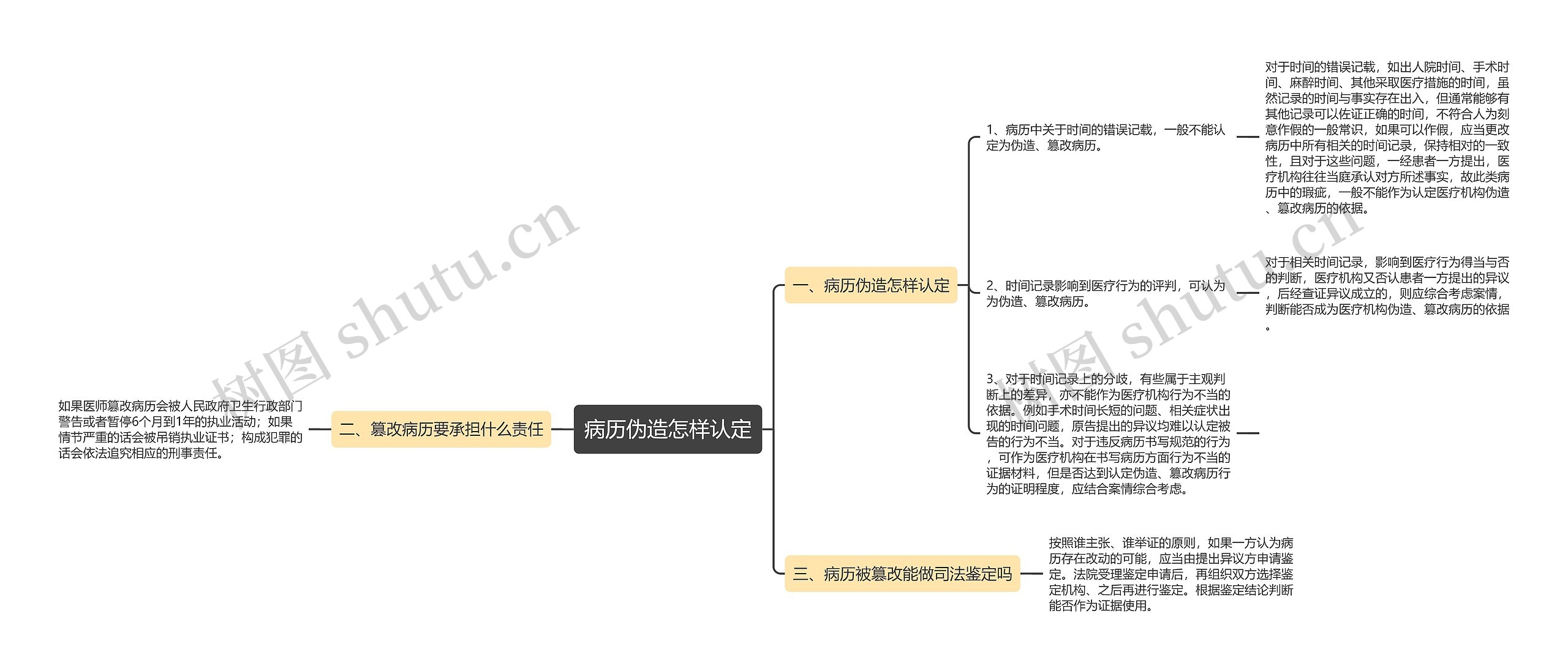 病历伪造怎样认定