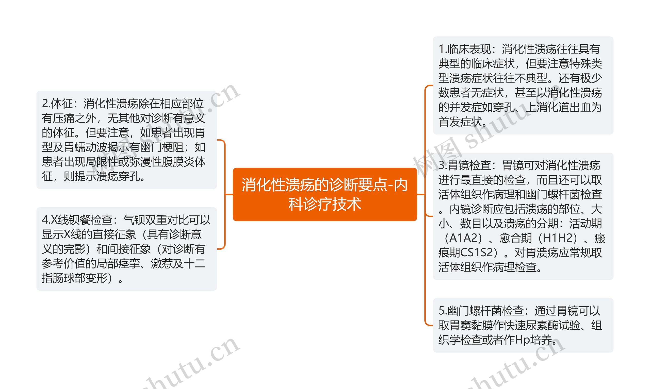 消化性溃疡的诊断要点-内科诊疗技术思维导图