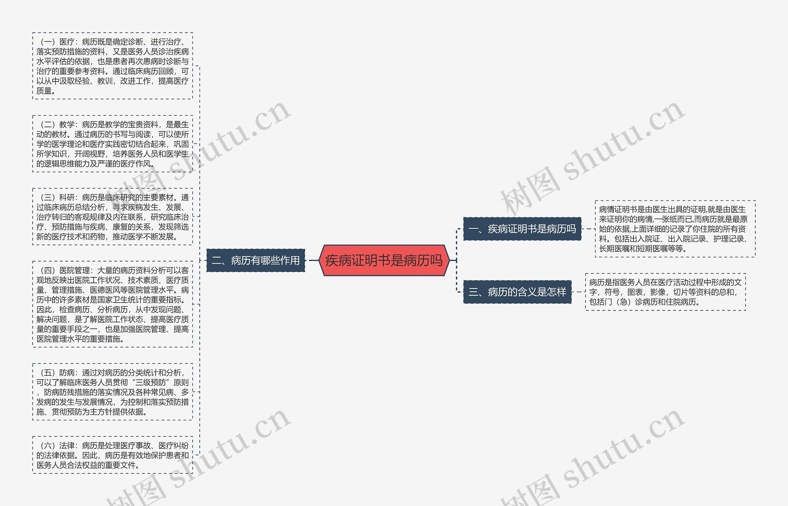 疾病证明书是病历吗思维导图