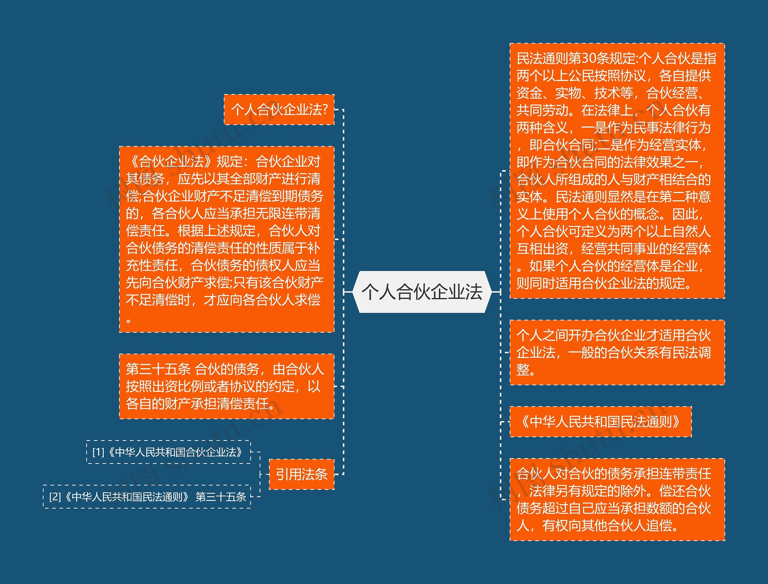 个人合伙企业法思维导图