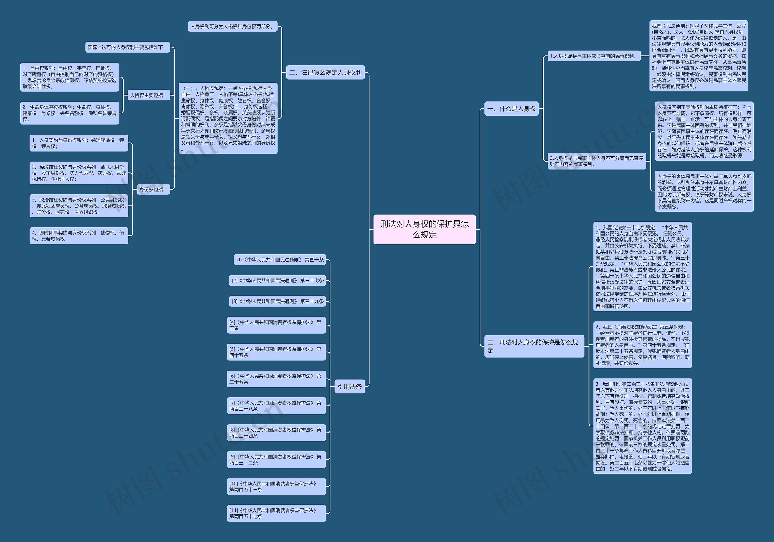 刑法对人身权的保护是怎么规定思维导图