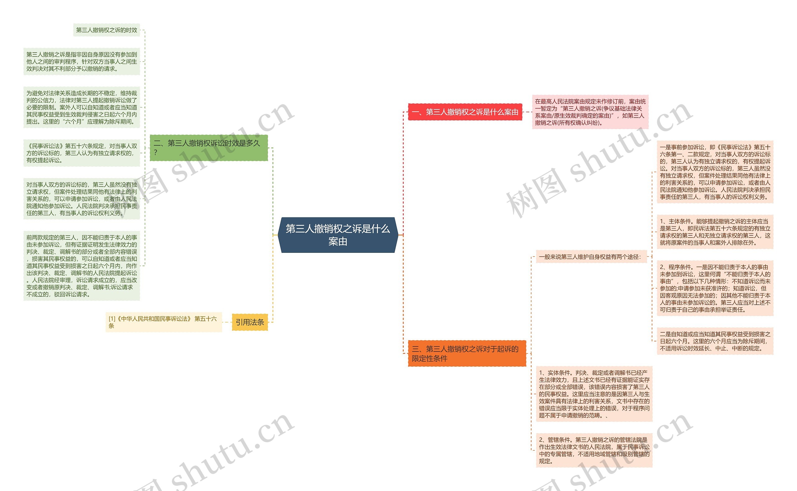 第三人撤销权之诉是什么案由思维导图