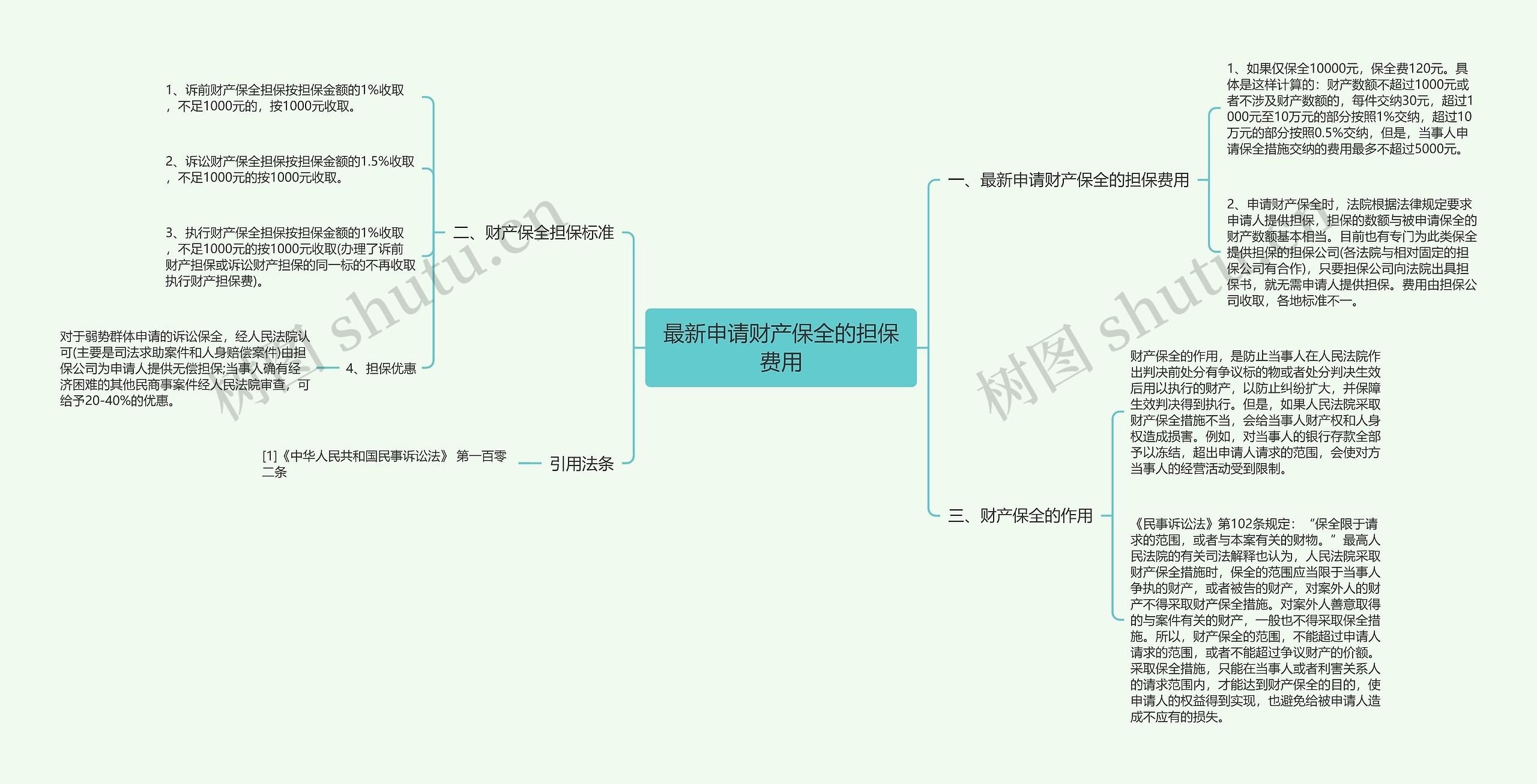 最新申请财产保全的担保费用