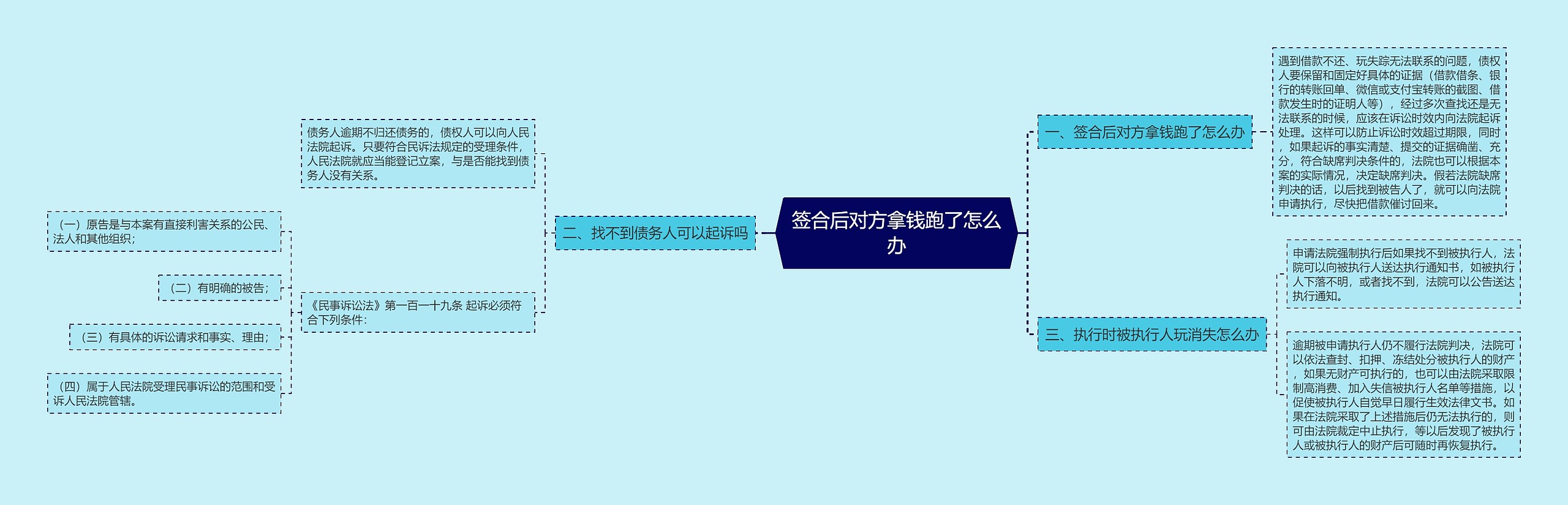 签合后对方拿钱跑了怎么办