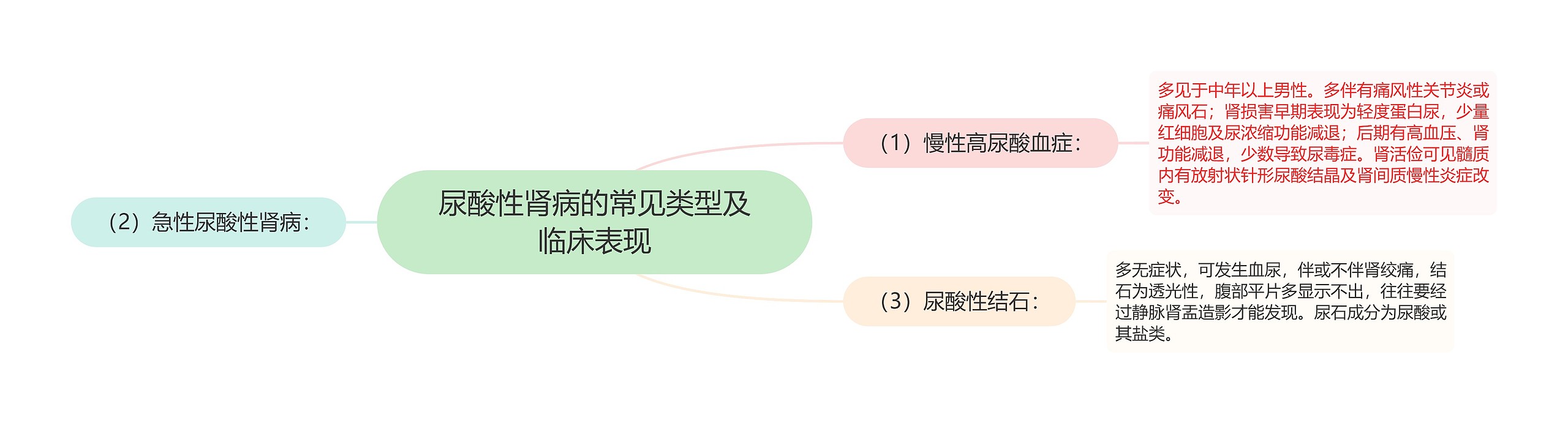 尿酸性肾病的常见类型及临床表现思维导图