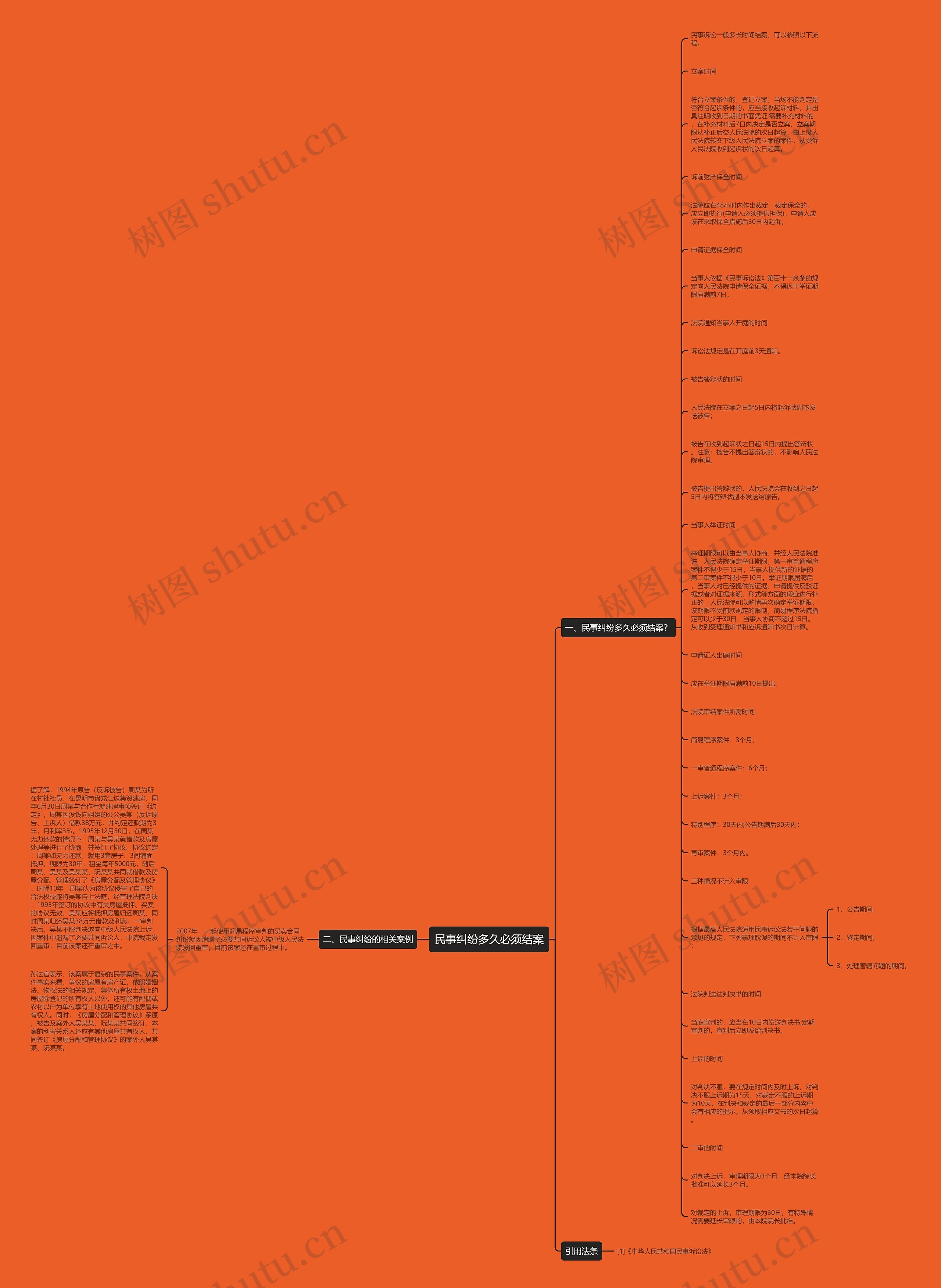 民事纠纷多久必须结案思维导图
