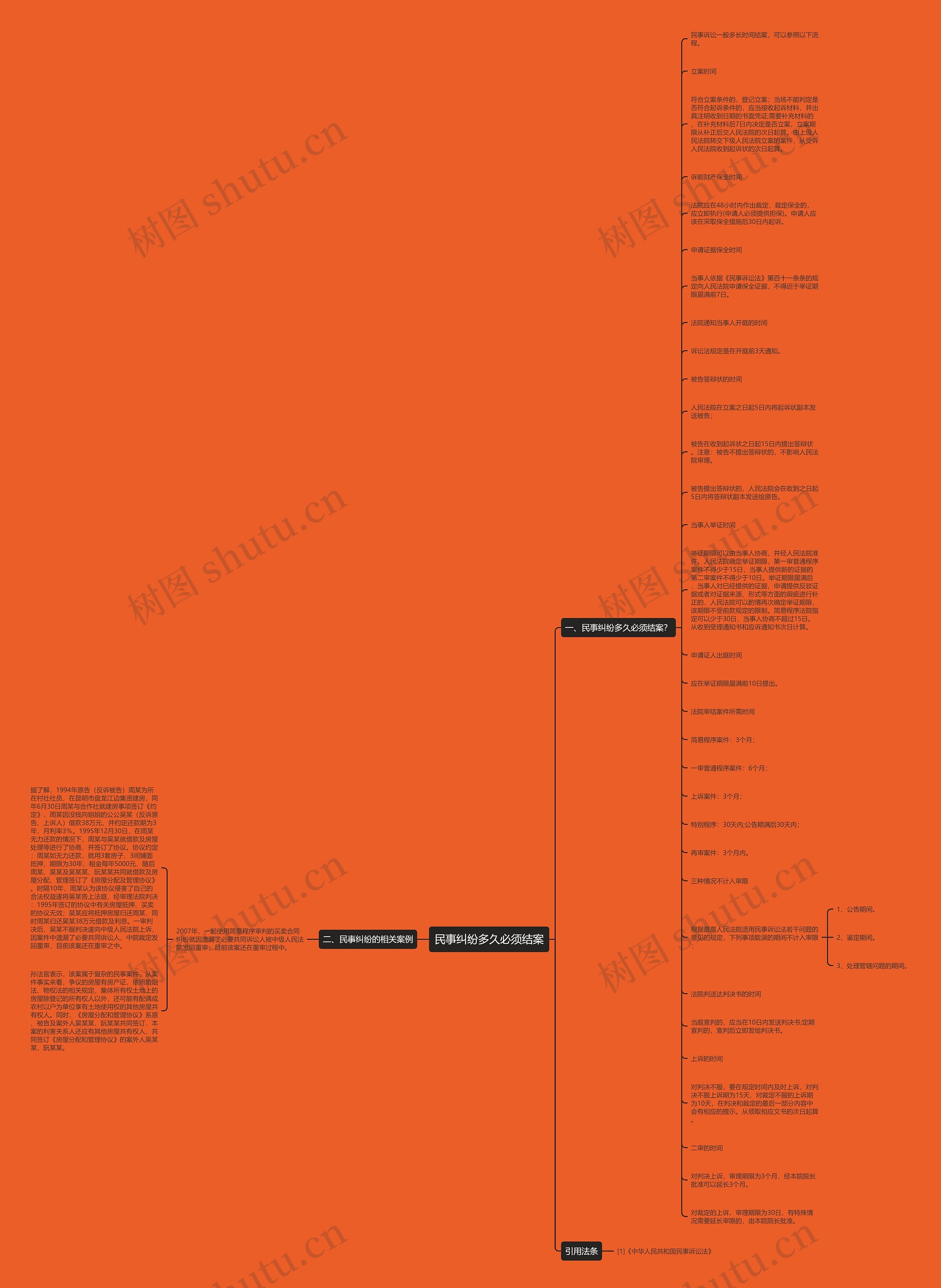 民事纠纷多久必须结案思维导图高清图 民事纠纷多久必须结案思维导图