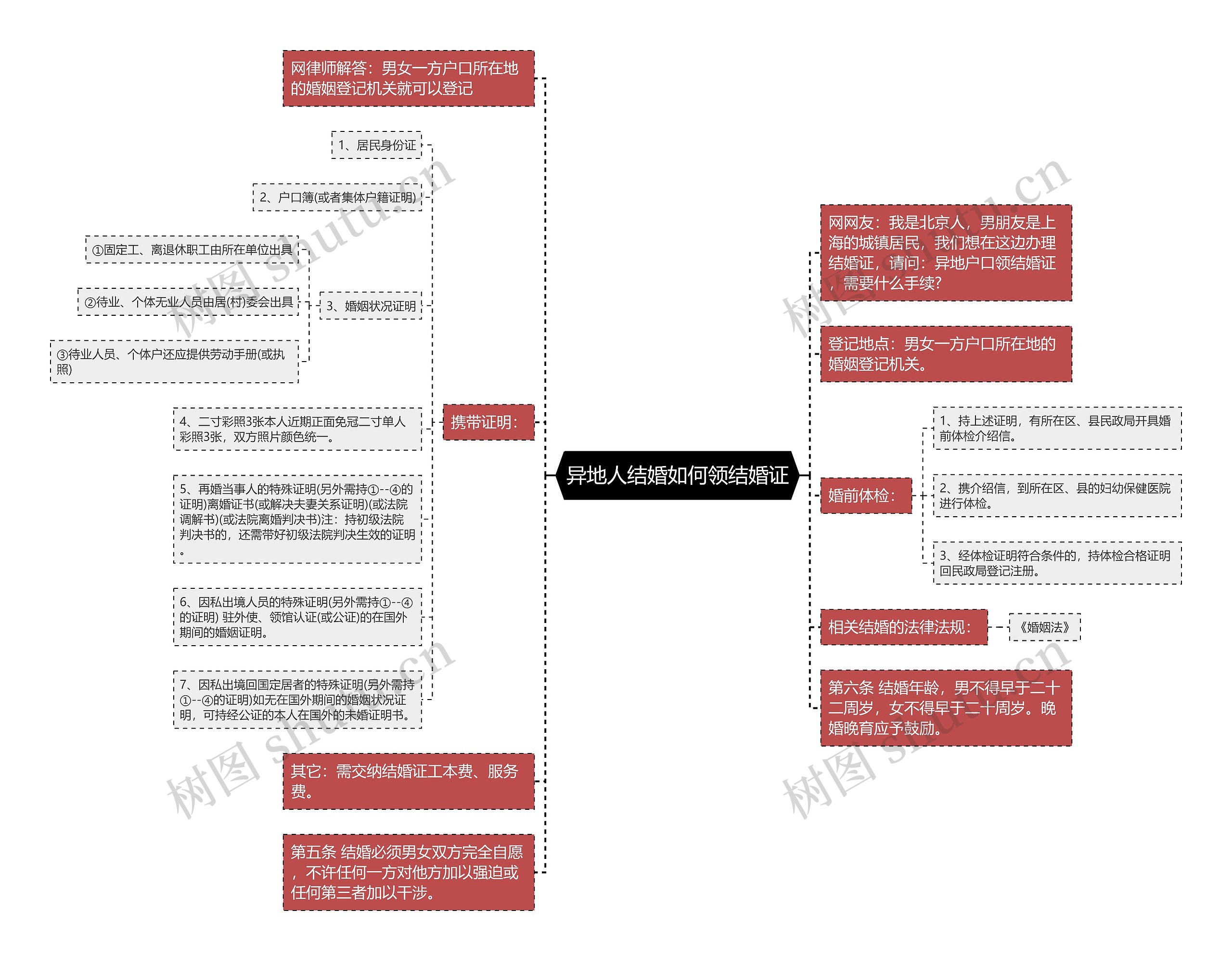 异地人结婚如何领结婚证