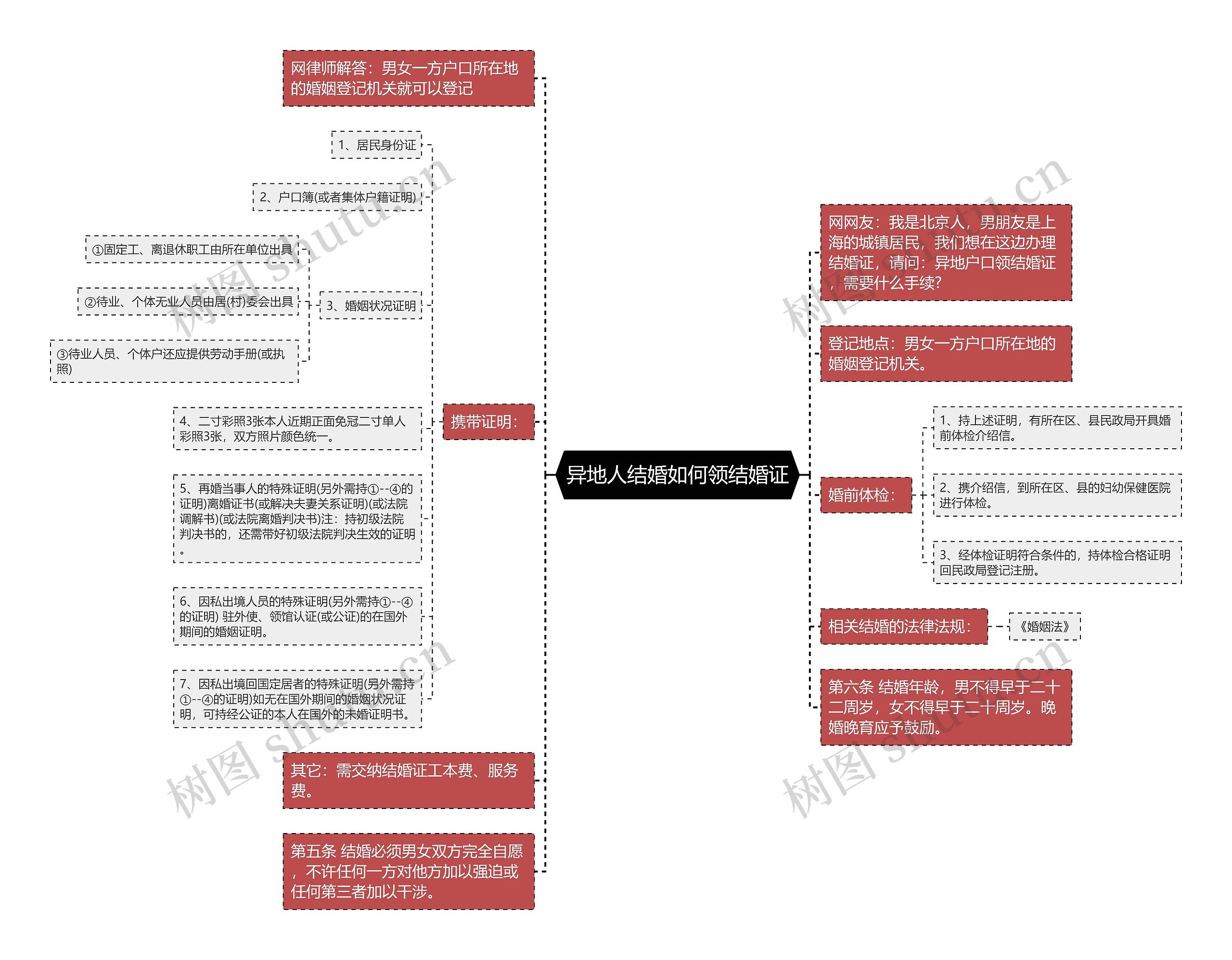 异地人结婚如何领结婚证思维导图