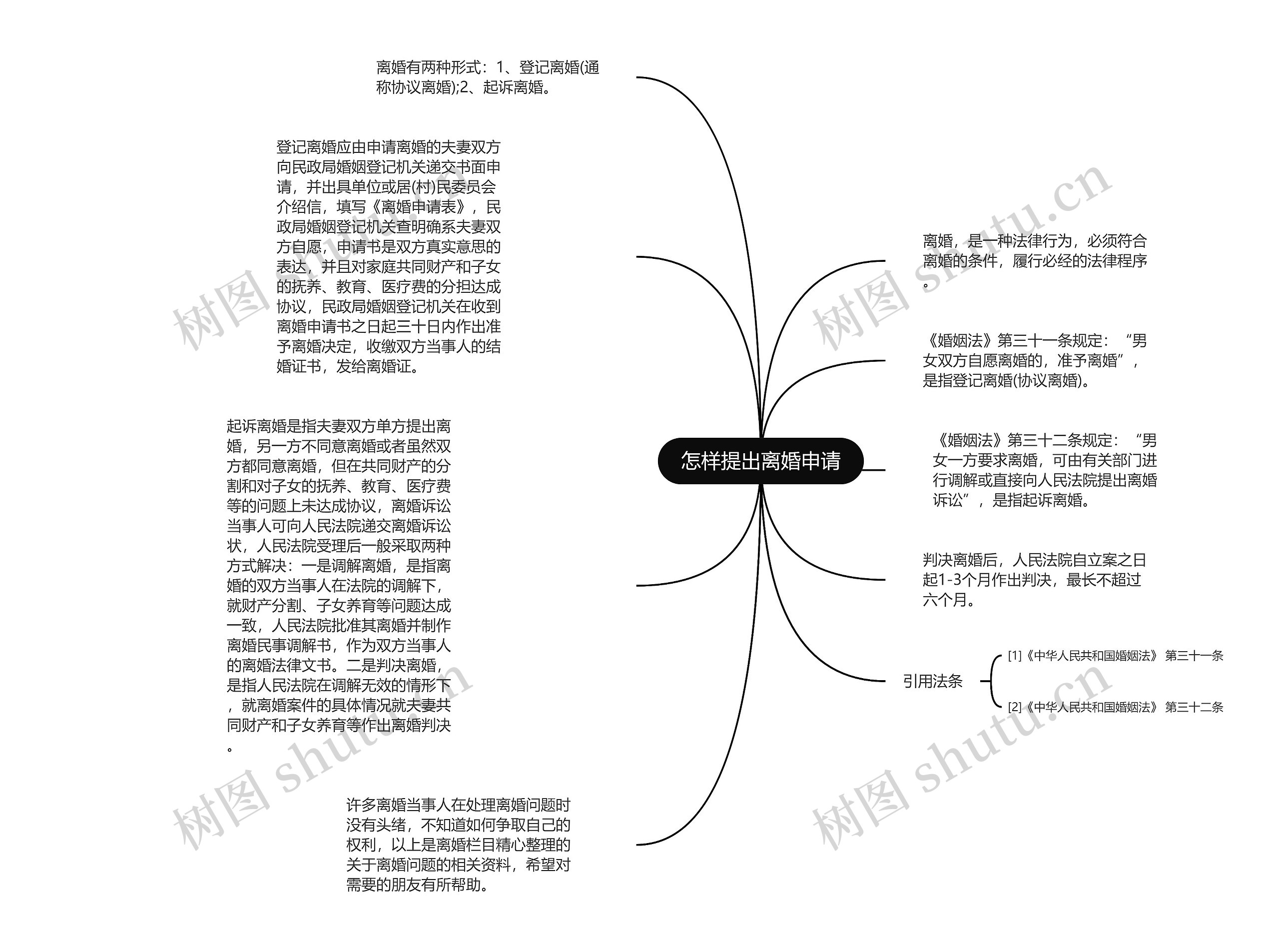 怎样提出离婚申请思维导图