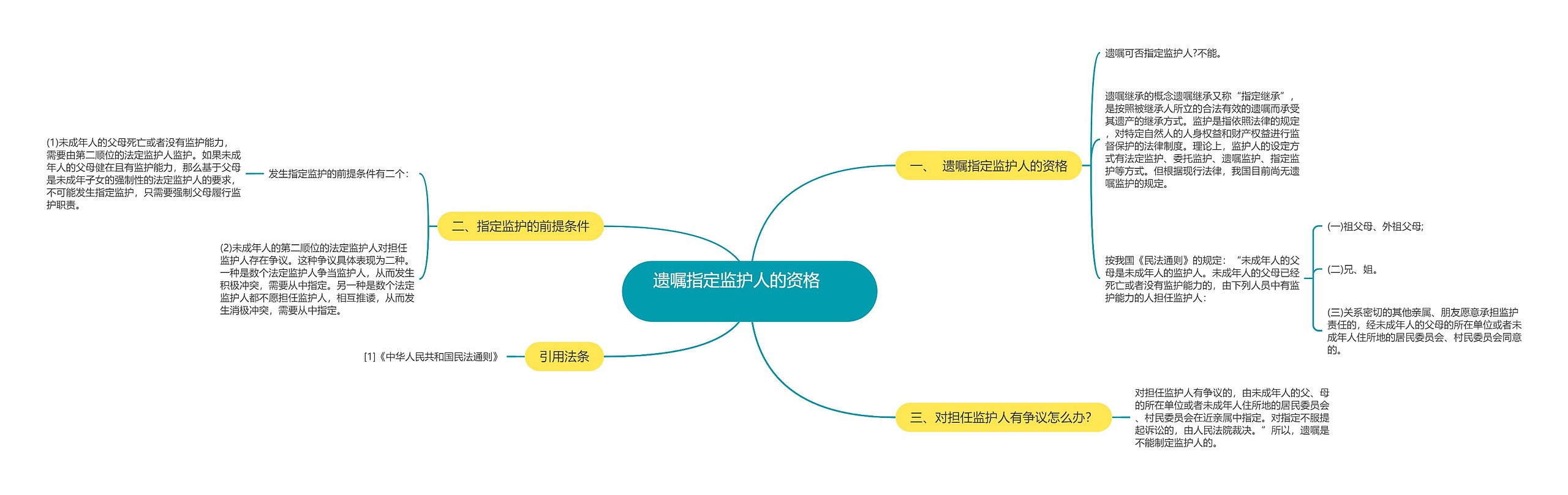 遗嘱指定监护人的资格  　　思维导图