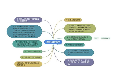 遗嘱见证的程序