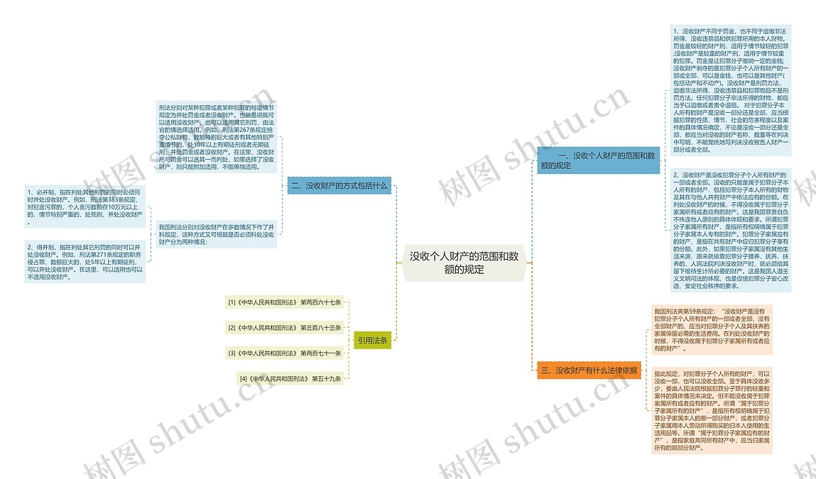 没收个人财产的范围和数额的规定思维导图_编号p7440513-TreeMind树图