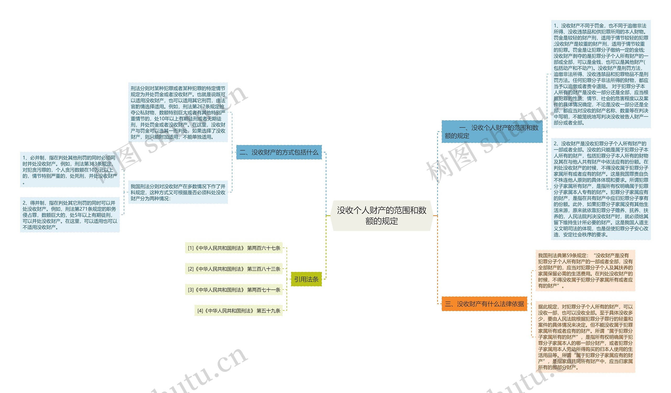 没收个人财产的范围和数额的规定思维导图