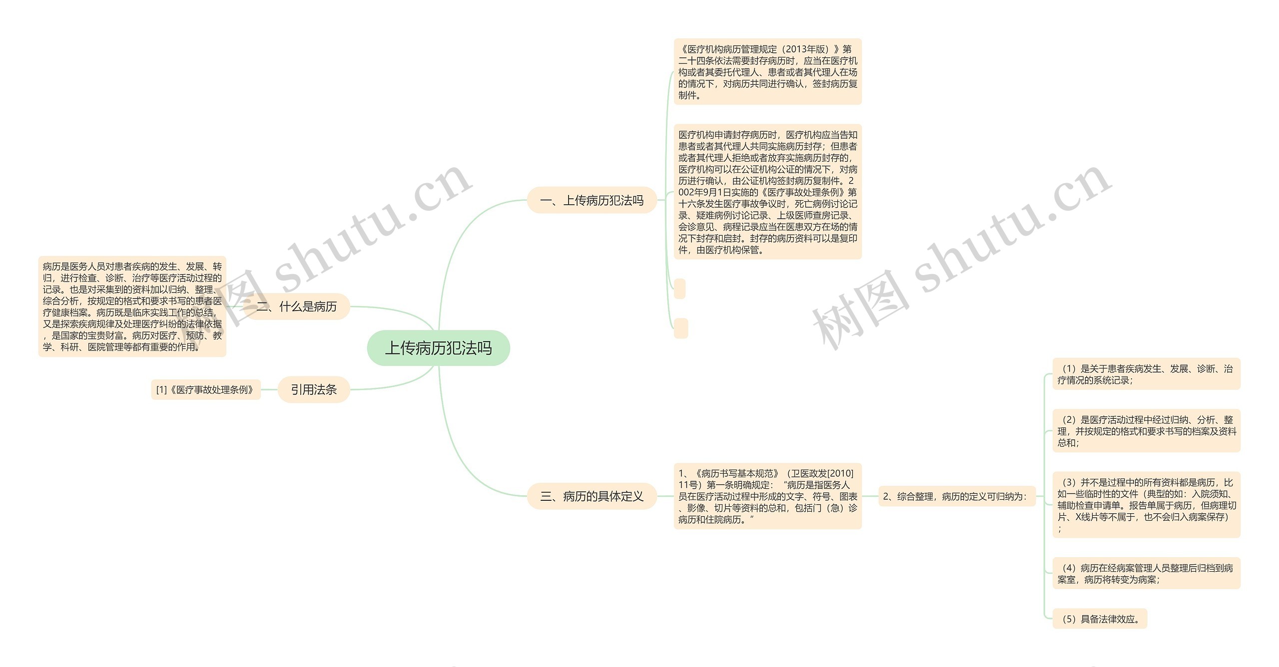 上传病历犯法吗思维导图