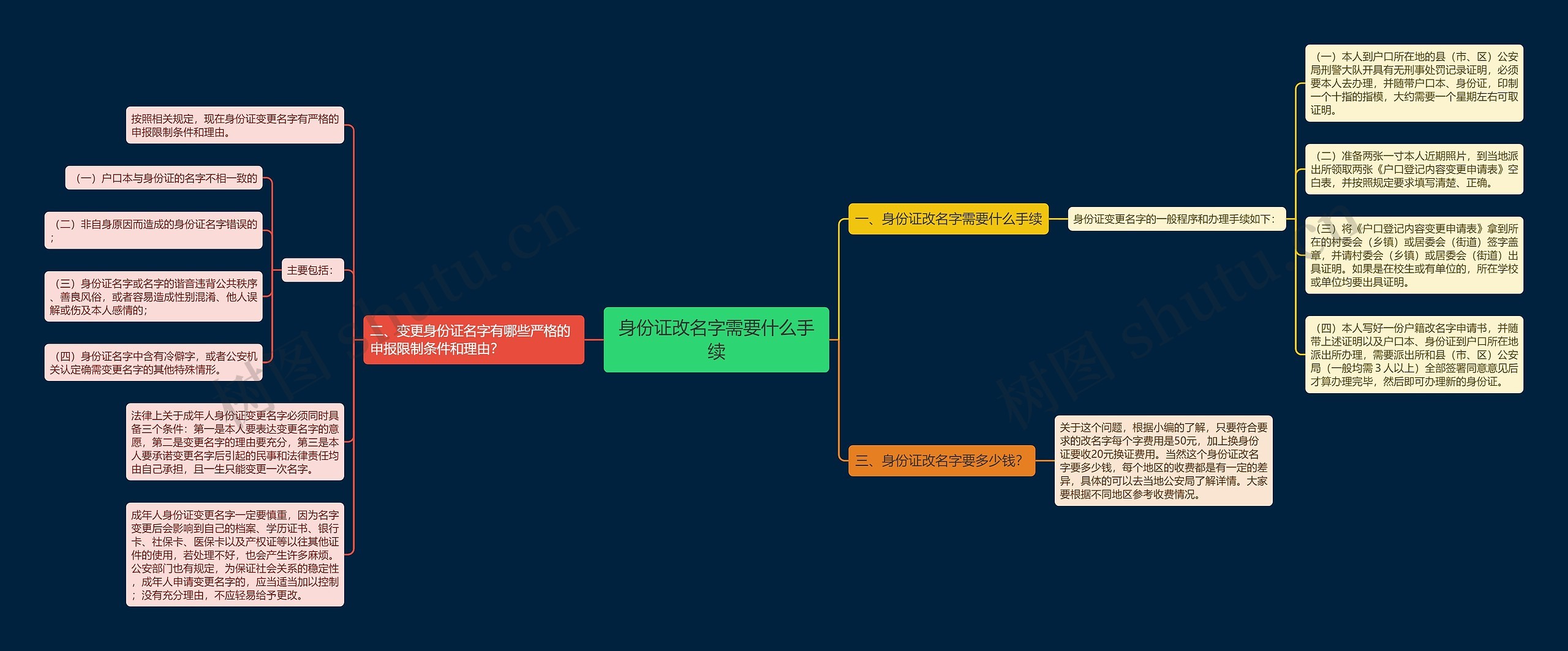 身份证改名字需要什么手续思维导图