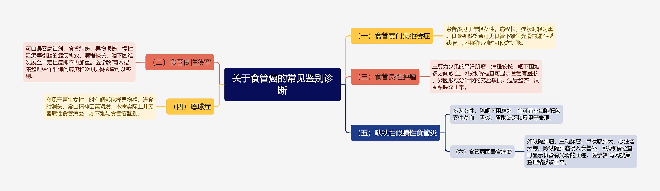 关于食管癌的常见鉴别诊断 关于食管癌的常见鉴别诊断