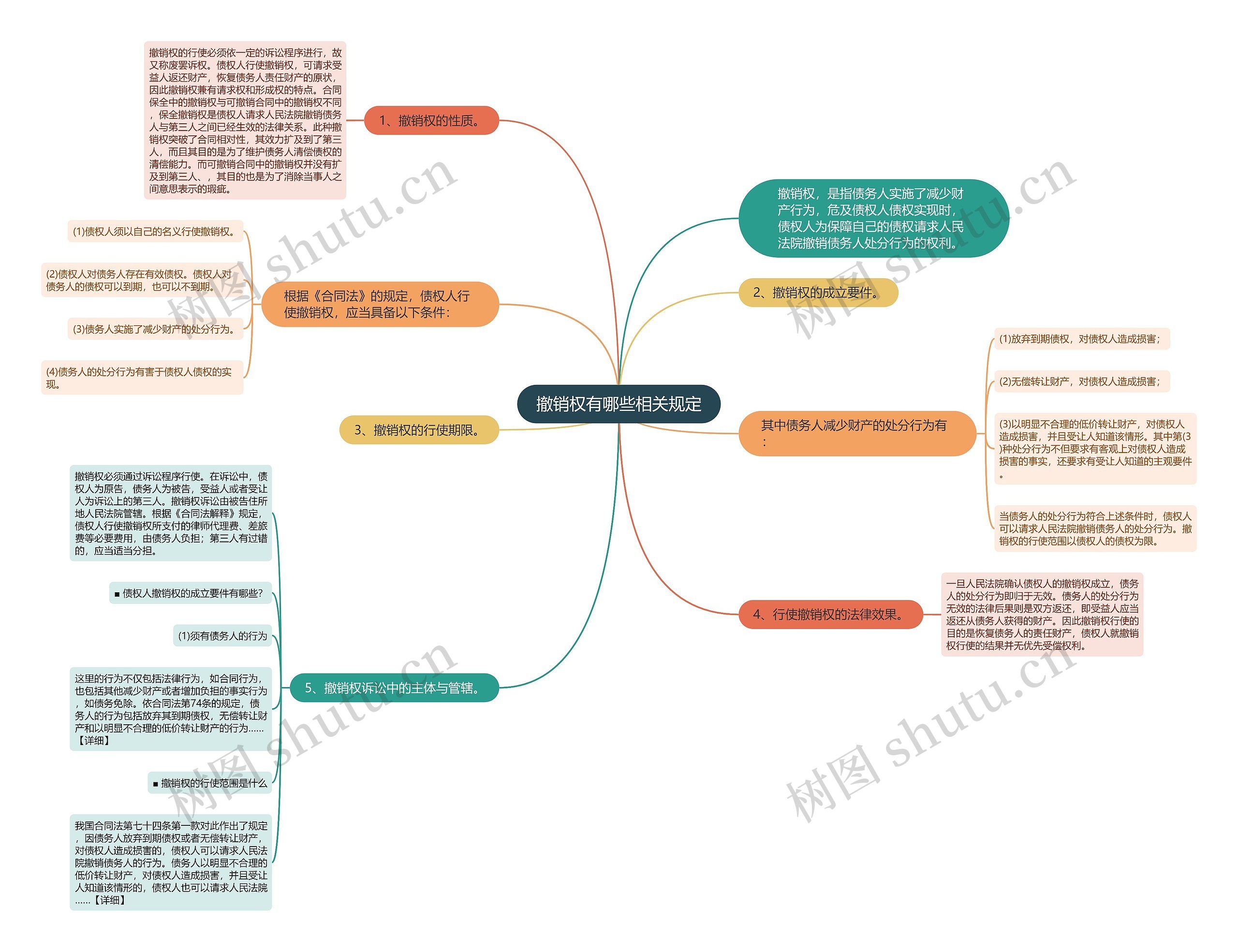 撤销权有哪些相关规定思维导图