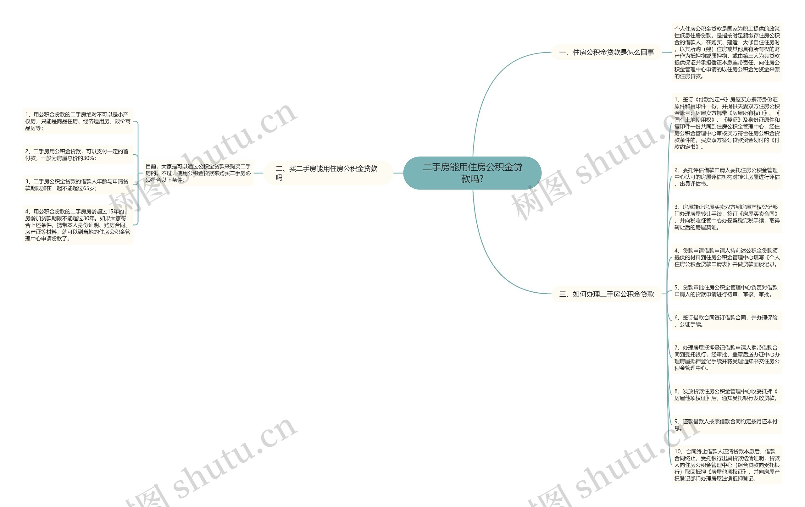 二手房能用住房公积金贷款吗?思维导图